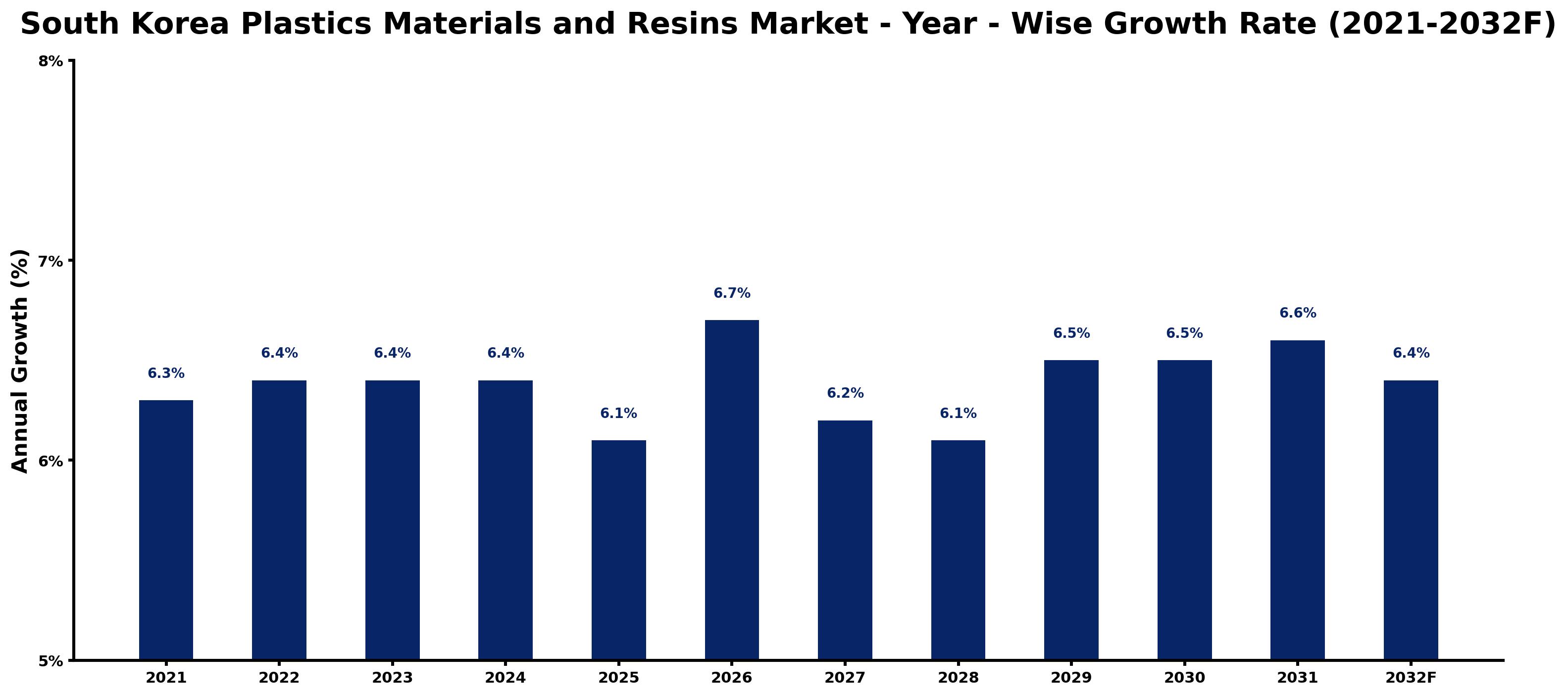 South Korea Plastics Materials and Resins Market Year-wise Growth Rate and Key Drivers