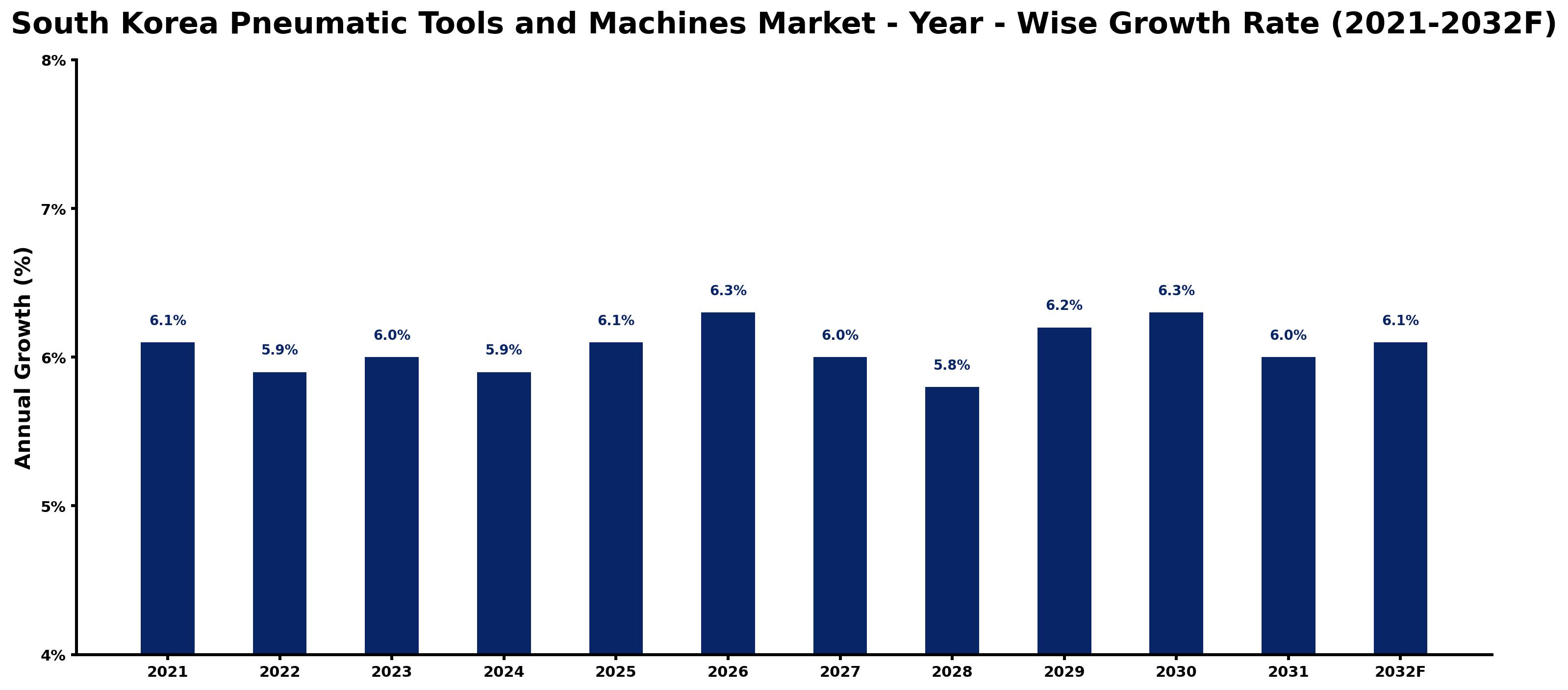 South Korea Pneumatic Tools and Machines Market Year-wise Growth Rate and Key Drivers