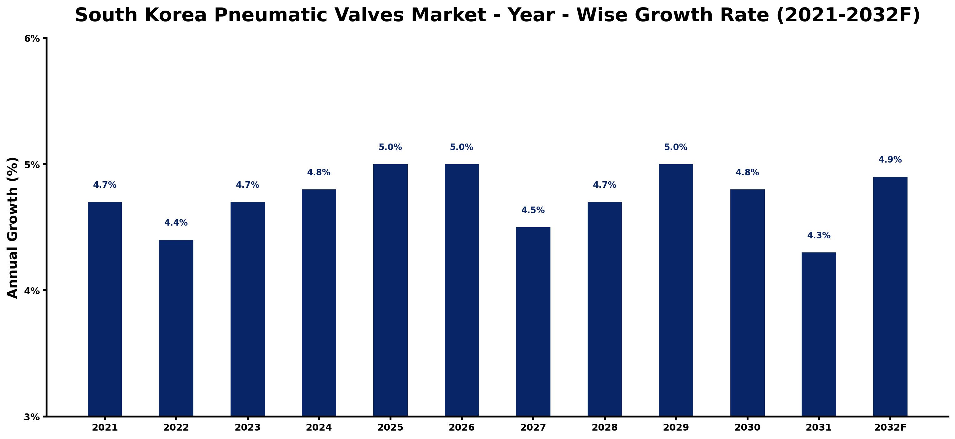South Korea Pneumatic Valves Market Year-wise Growth Rate and Key Drivers