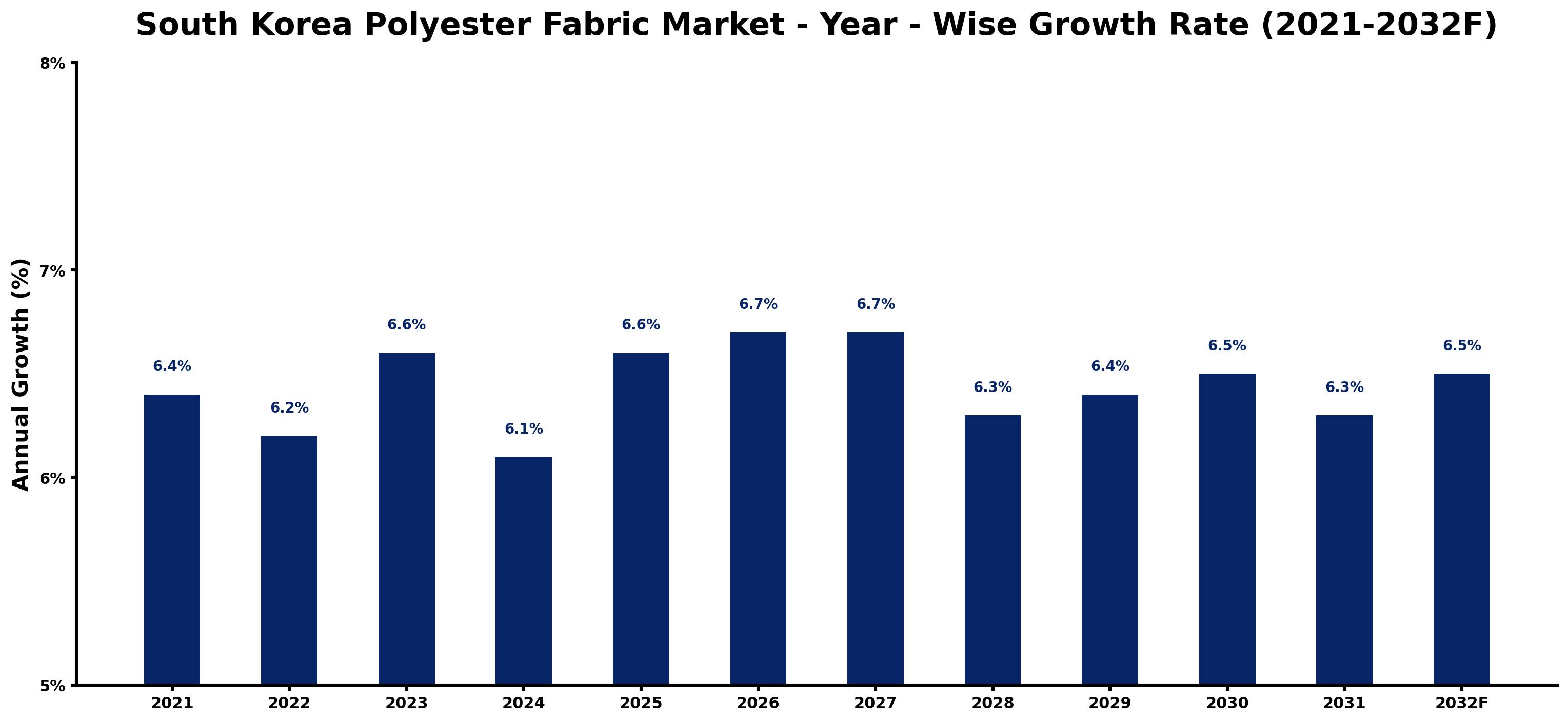 South Korea Polyester Fabric Market Year-wise Growth Rate and Key Drivers