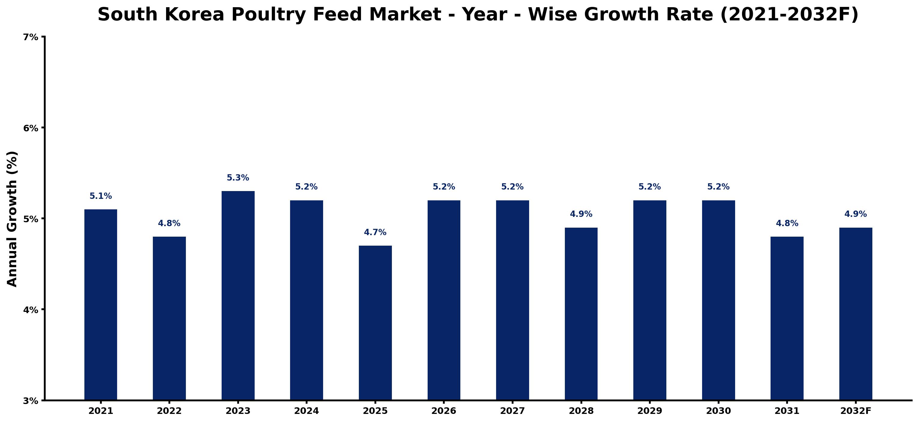 South Korea Poultry Feed Market Year-wise Growth Rate and Key Drivers