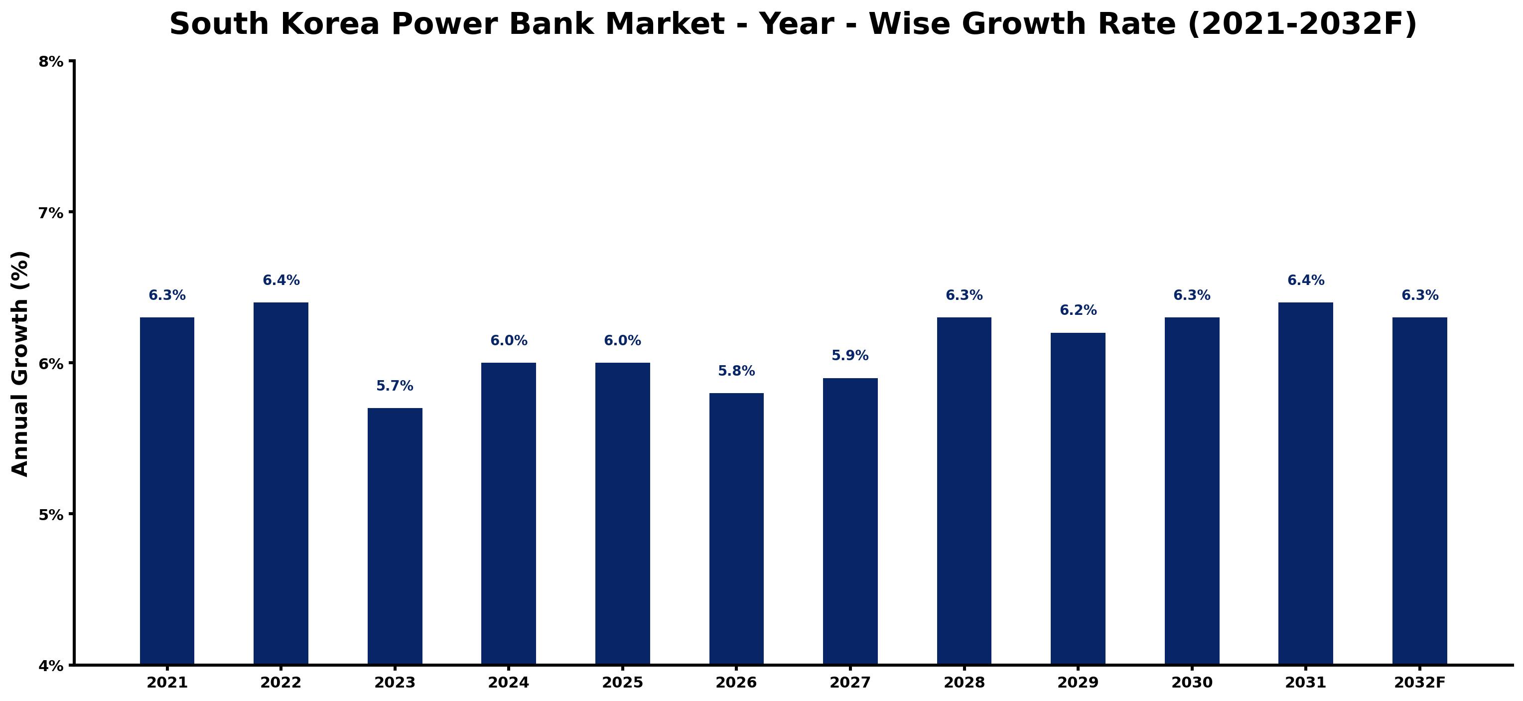South Korea Power Bank Market Year-wise Growth Rate and Key Drivers
