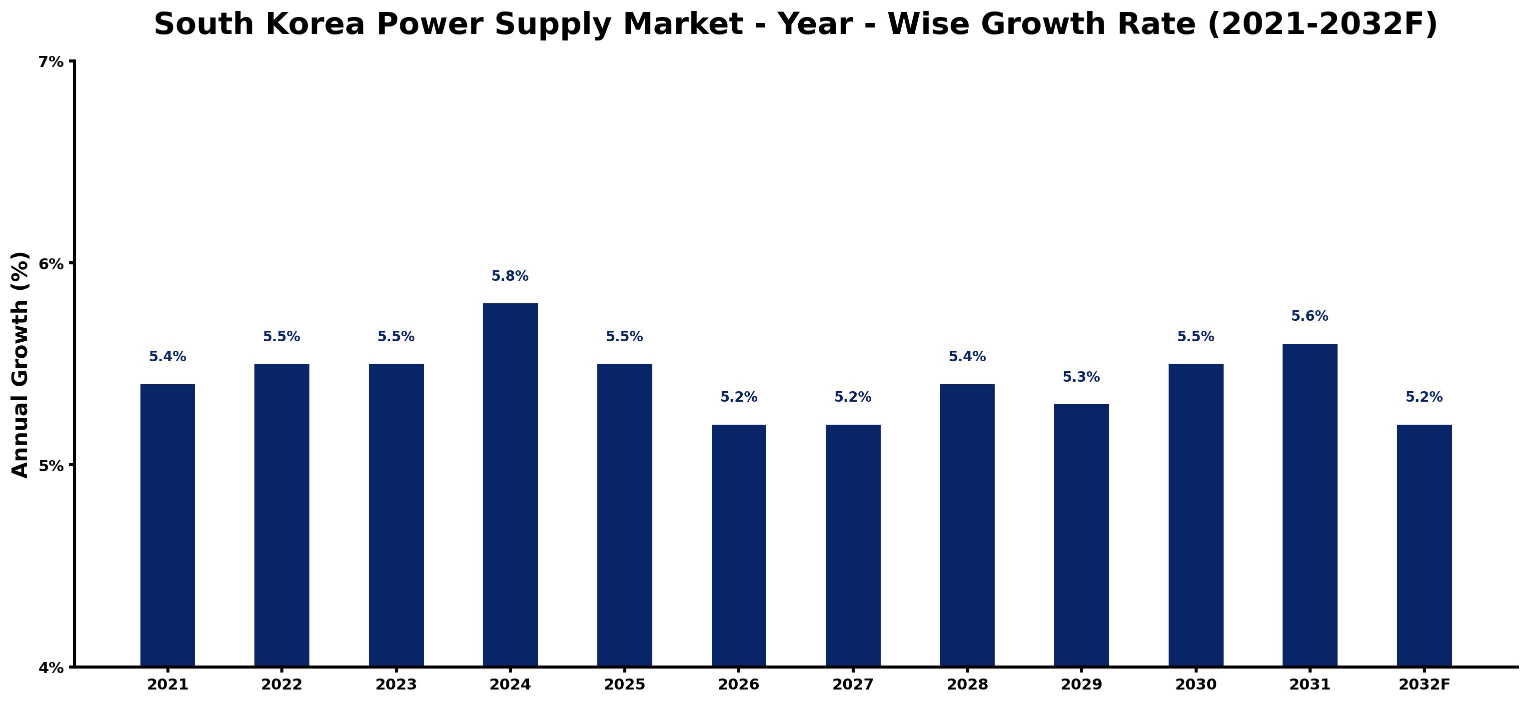 South Korea Power Supply Market Year-wise Growth Rate and Key Drivers