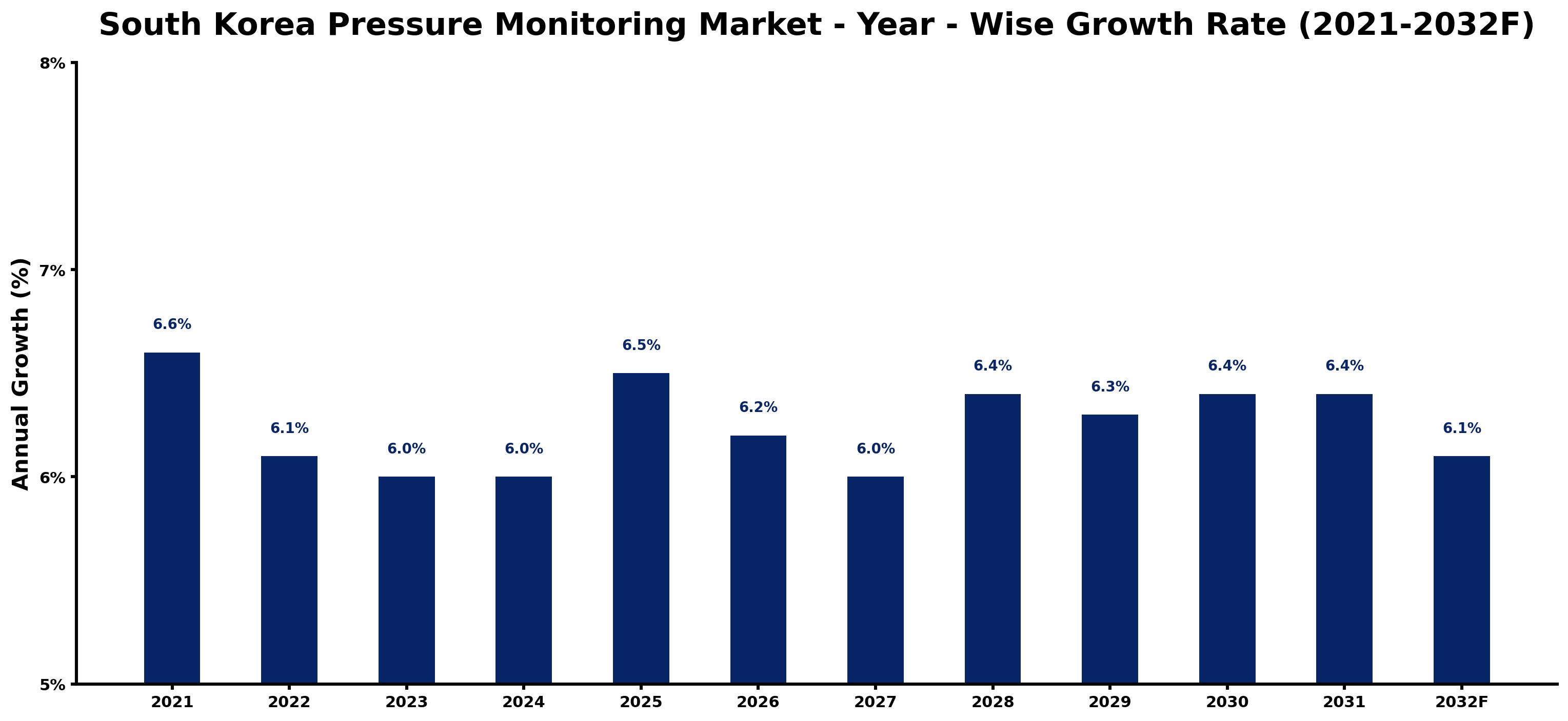 South Korea Pressure Monitoring Market Year-wise Growth Rate and Key Drivers