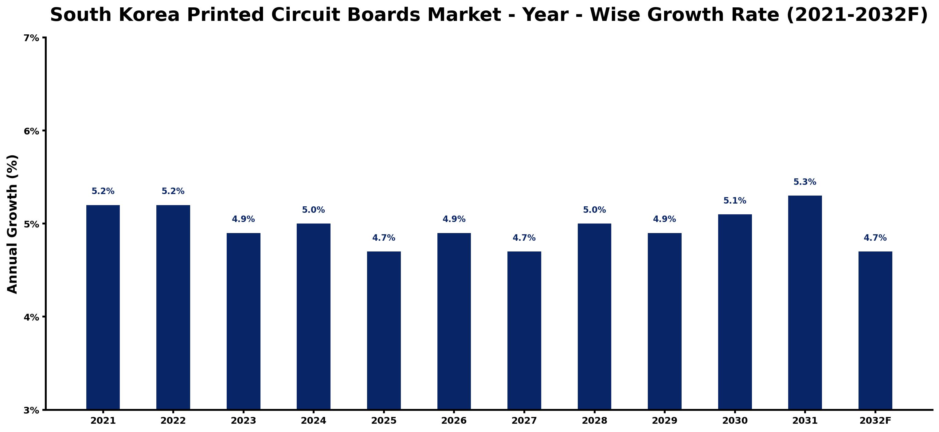 South Korea Printed Circuit Boards Market Year-wise Growth Rate and Key Drivers