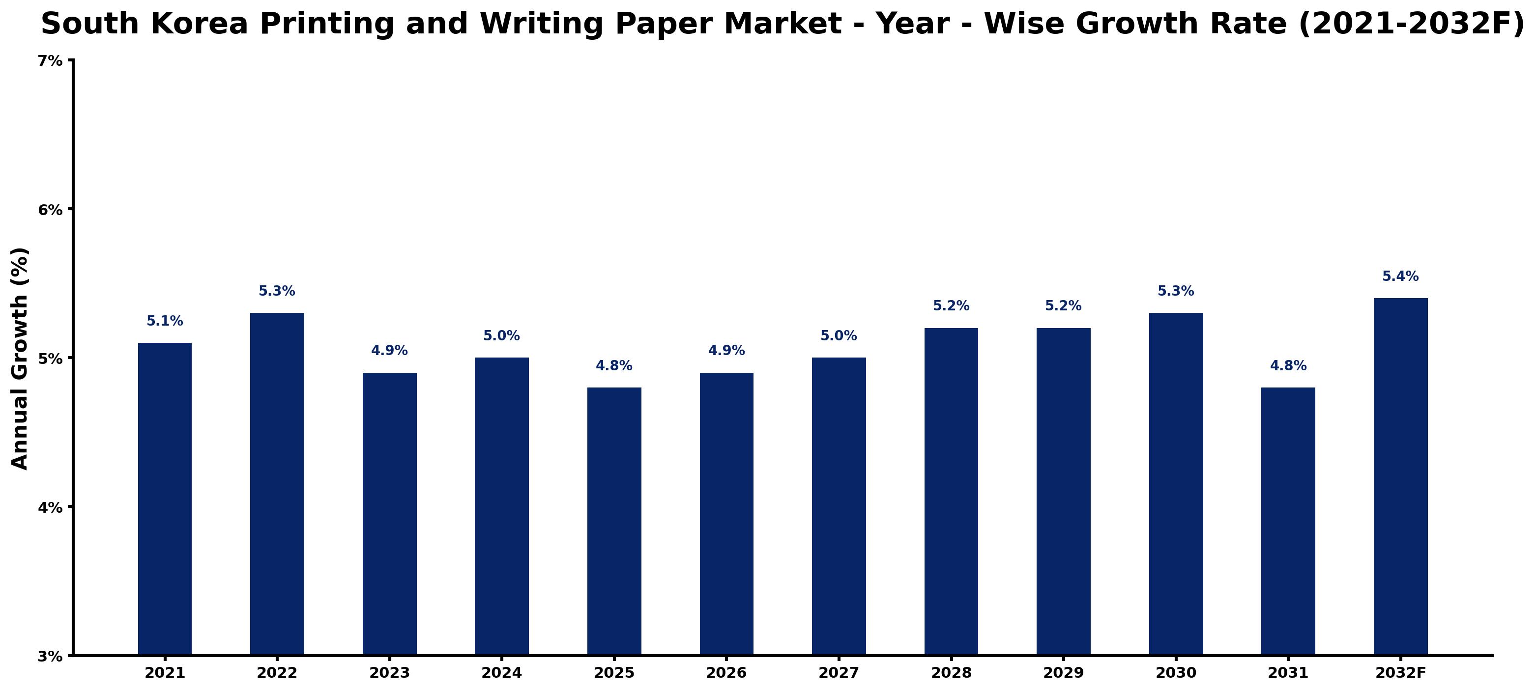 South Korea Printing and Writing Paper Market Year-wise Growth Rate and Key Drivers