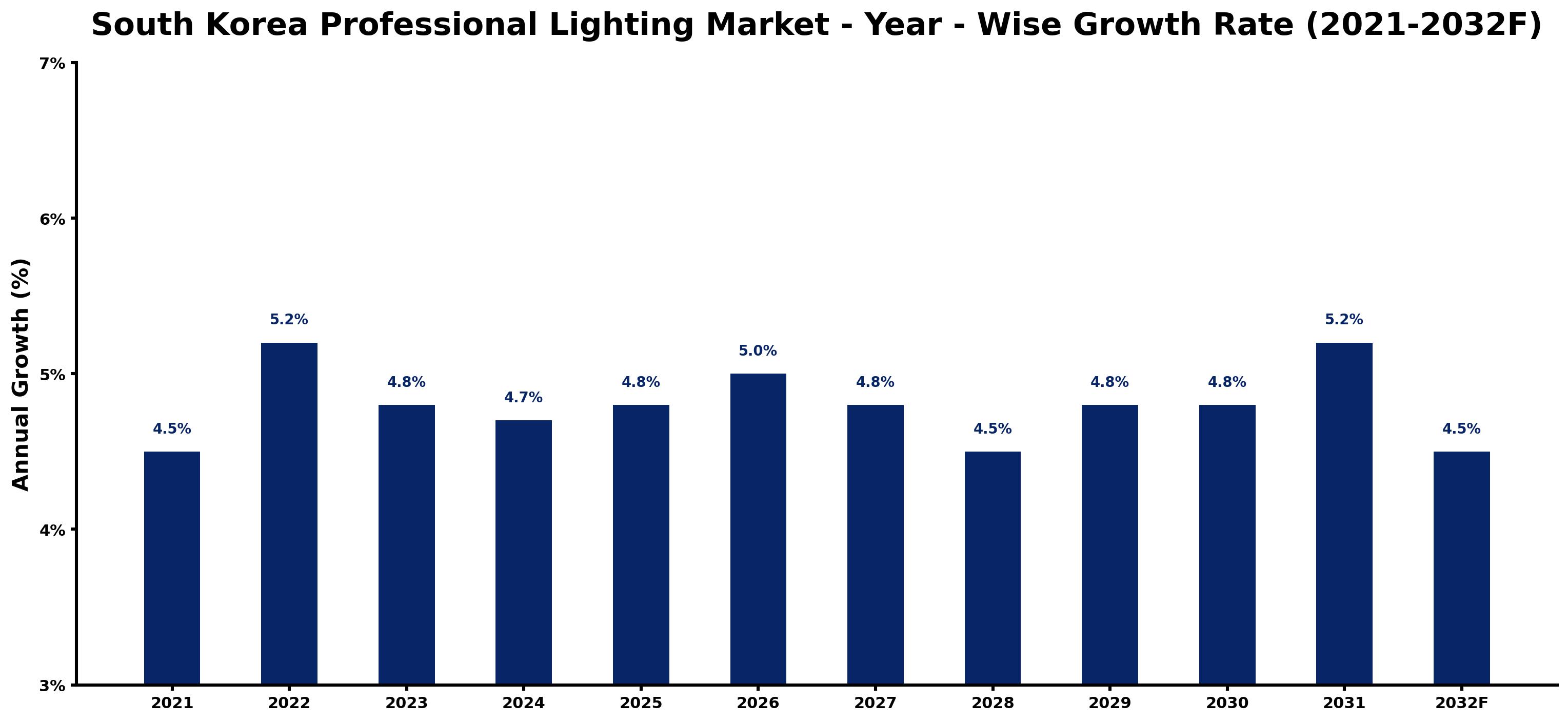 South Korea Professional Lighting Market Year-wise Growth Rate and Key Drivers
