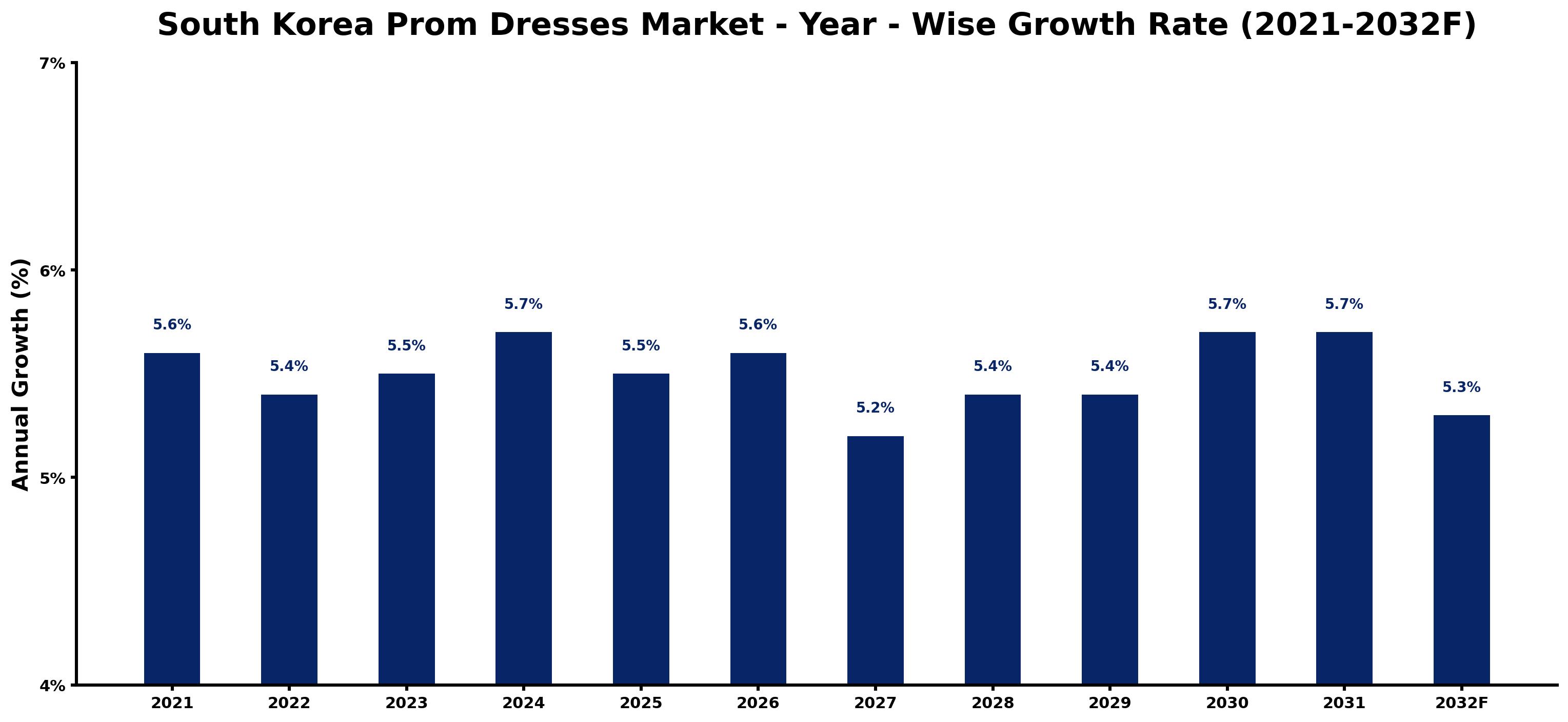 South Korea Prom Dresses Market Year-wise Growth Rate and Key Drivers
