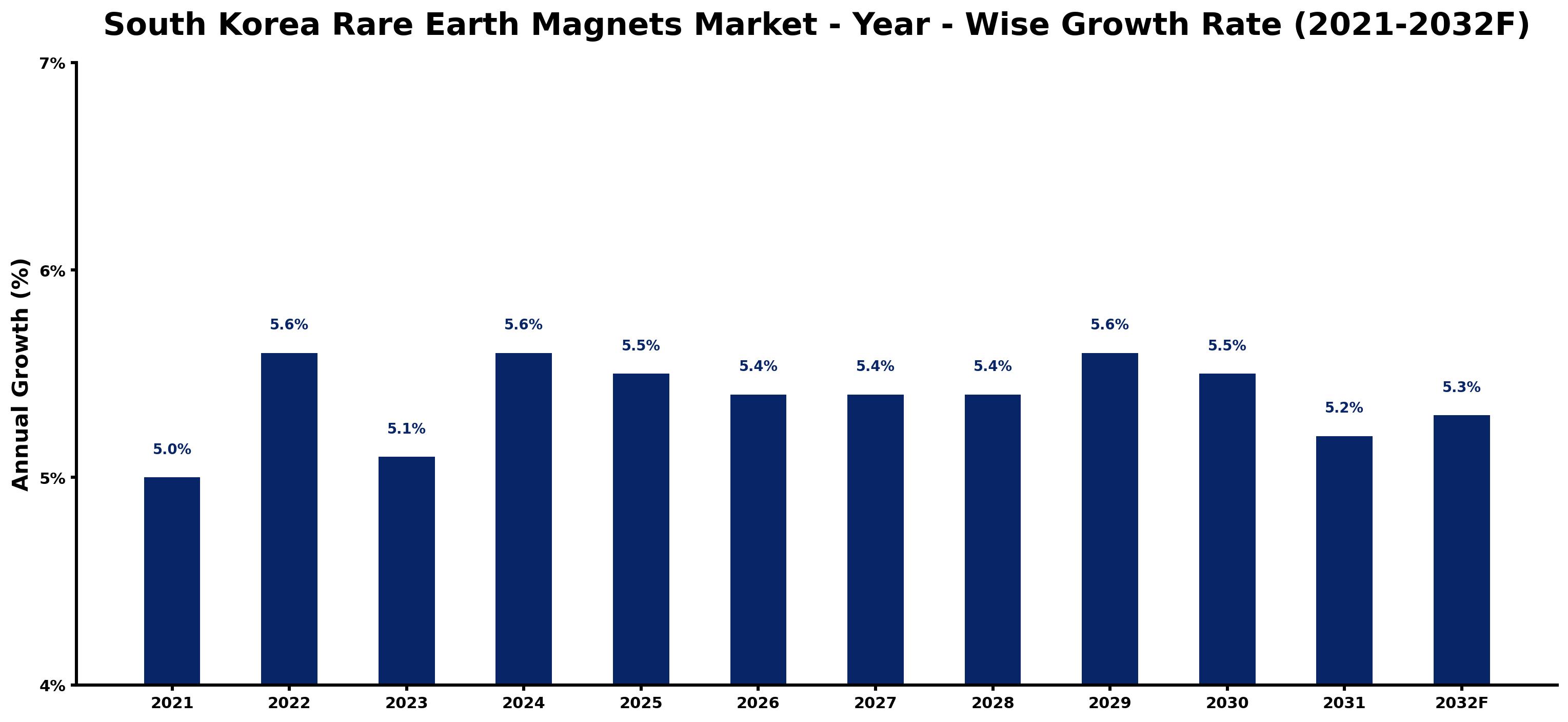 South Korea Rare Earth Magnets Market Year-wise Growth Rate and Key Drivers