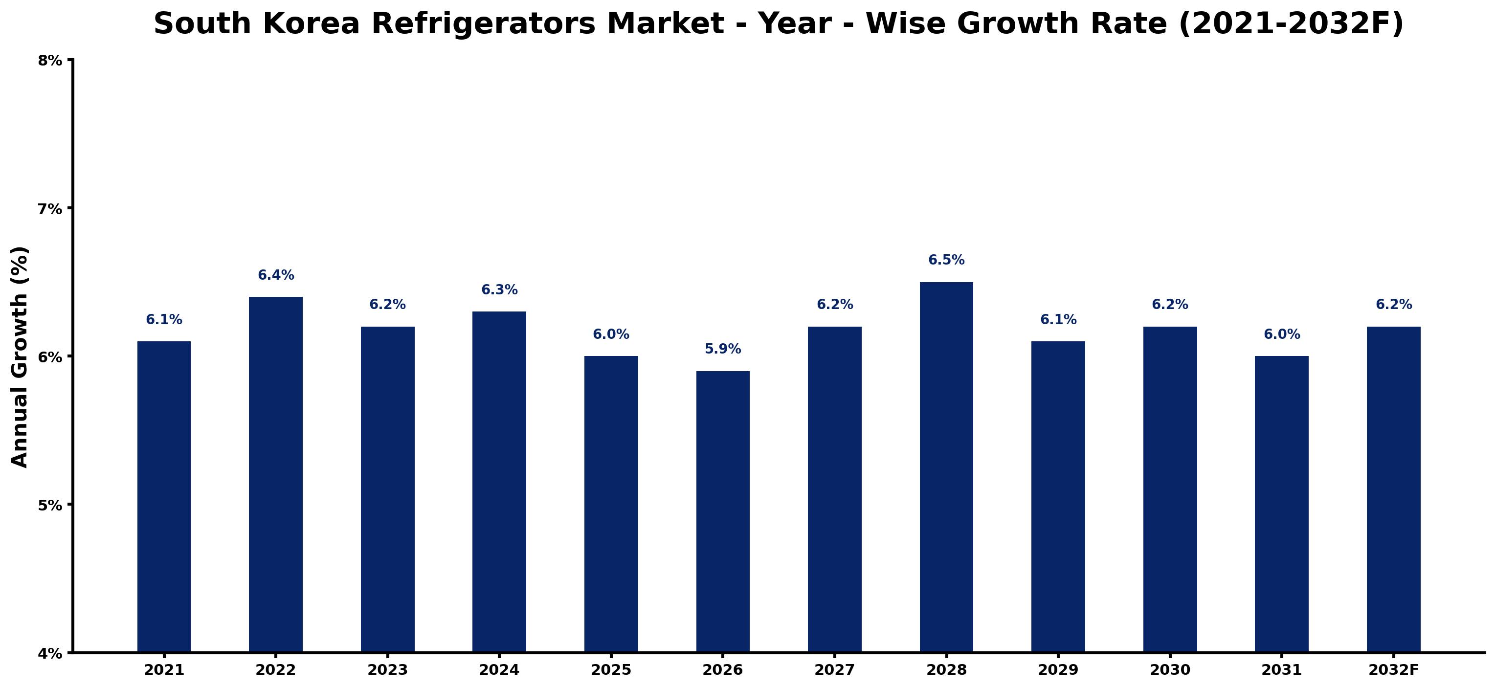 South Korea Refrigerators Market Year-wise Growth Rate and Key Drivers