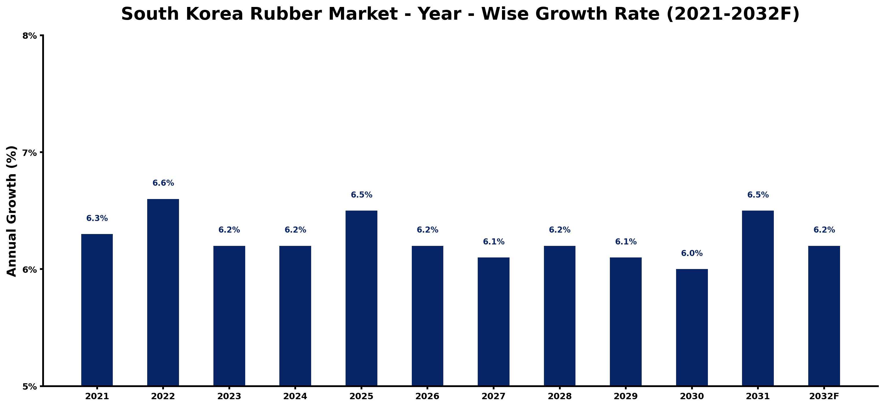 South Korea Rubber Market Year-wise Growth Rate and Key Drivers