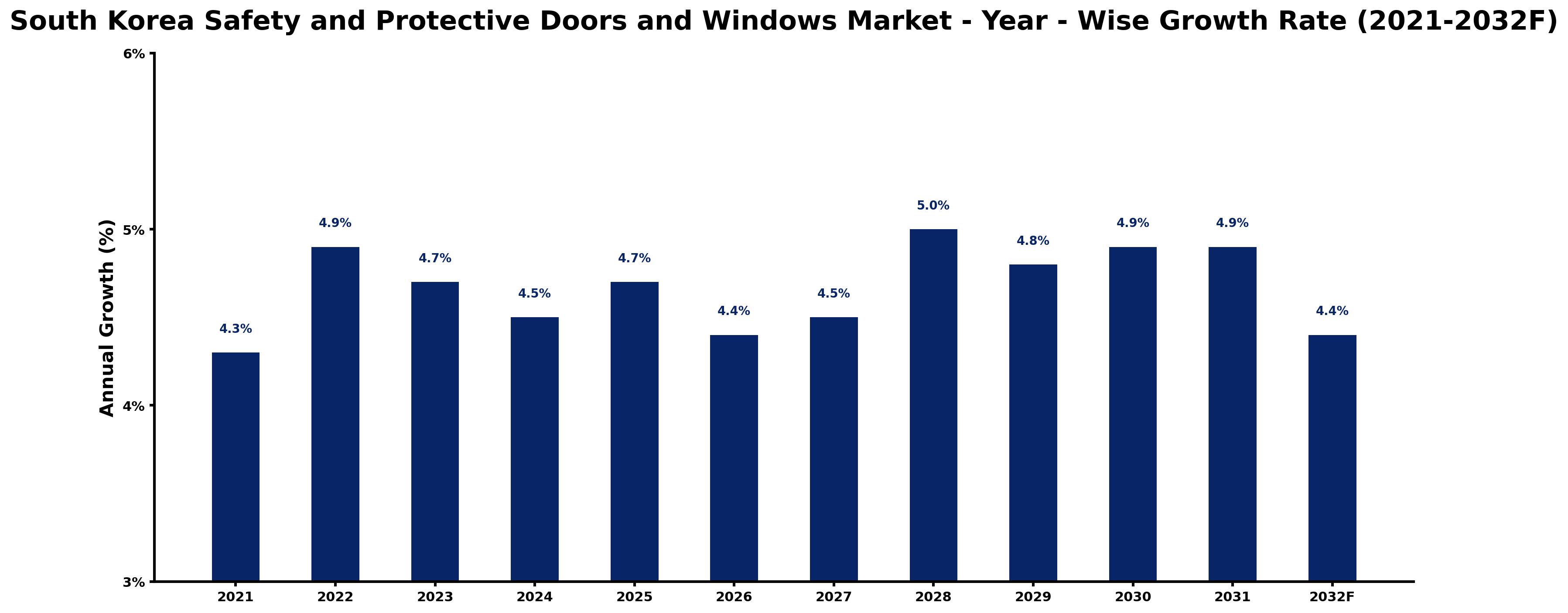 South Korea Safety and Protective Doors and Windows Market Year-wise Growth Rate and Key Drivers