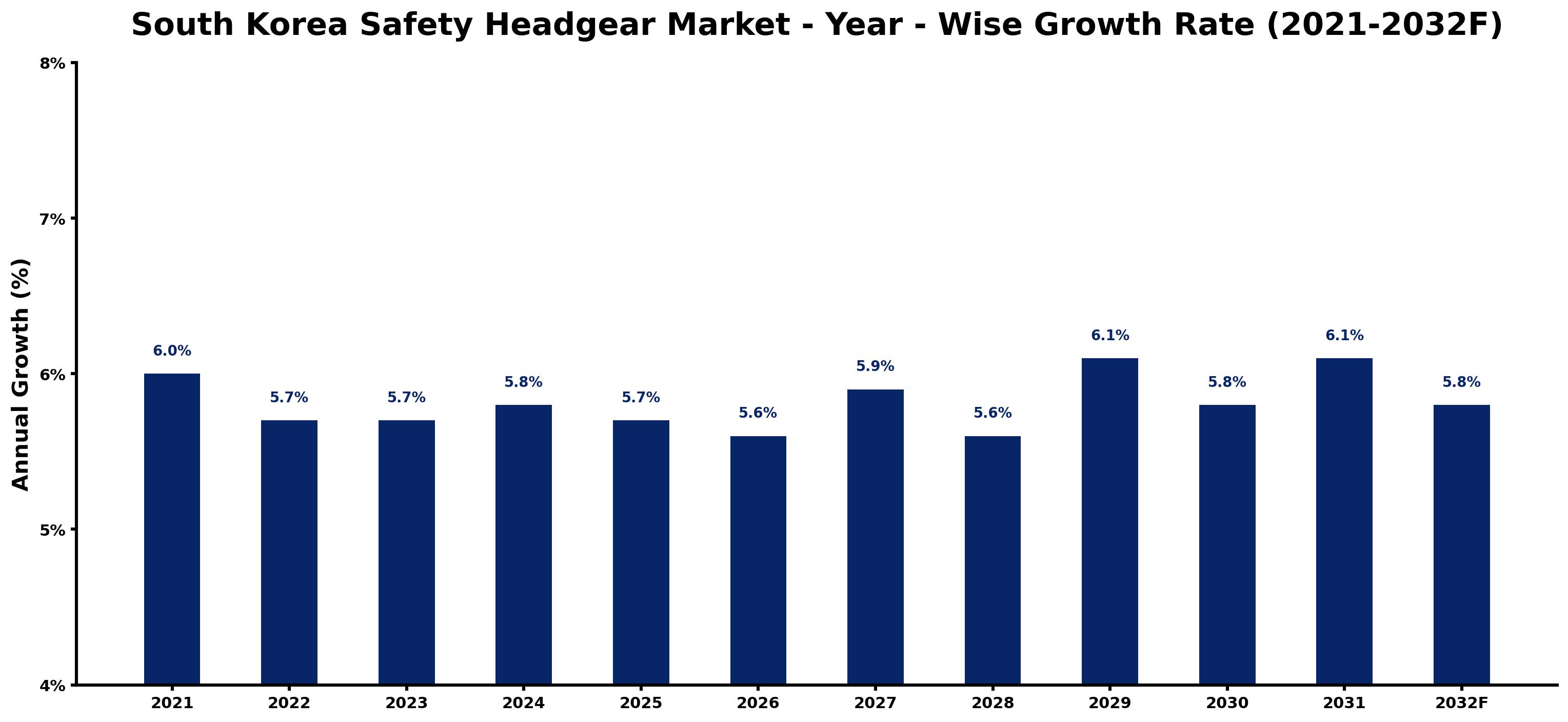 South Korea Safety Headgear Market Year-wise Growth Rate and Key Drivers