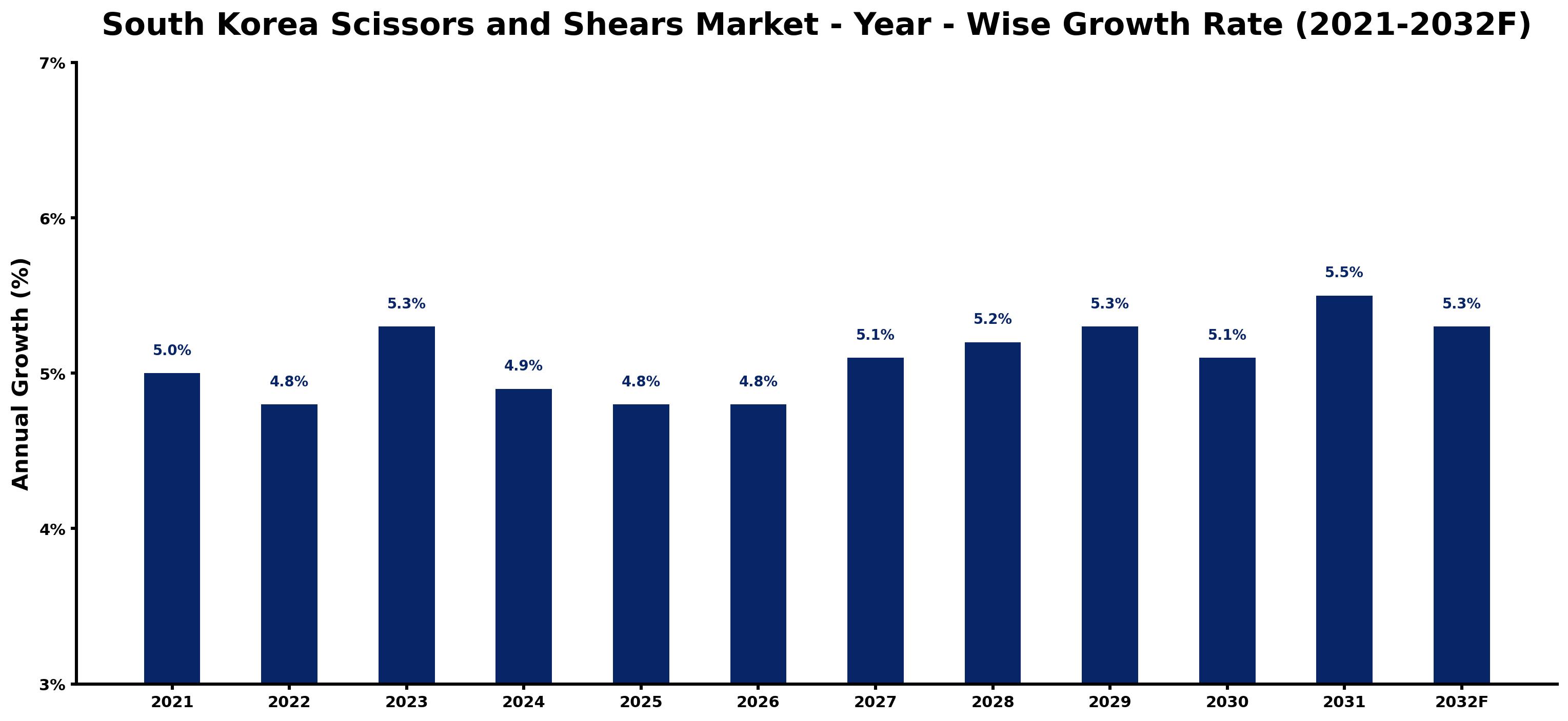 South Korea Scissors and Shears Market Year-wise Growth Rate and Key Drivers