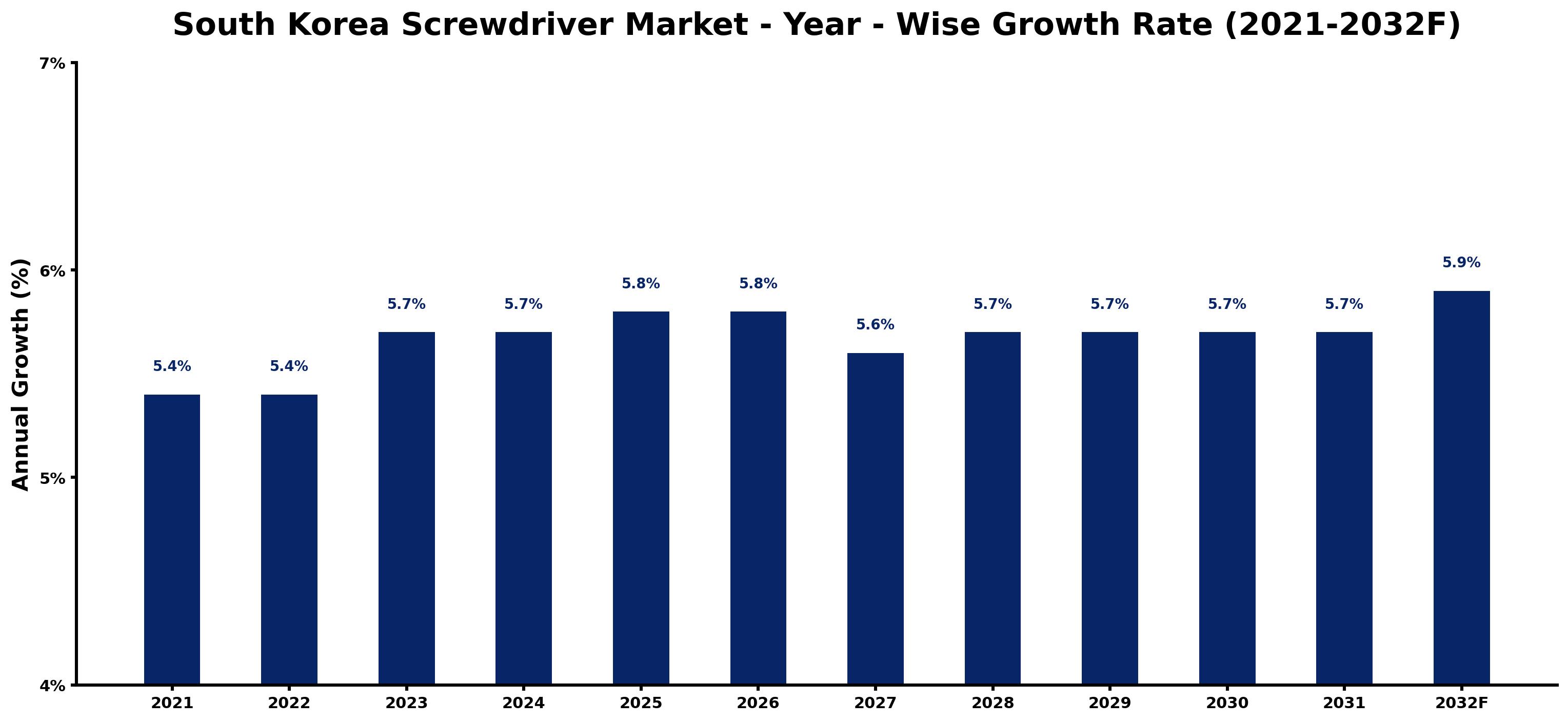 South Korea Screwdriver Market Year-wise Growth Rate and Key Drivers