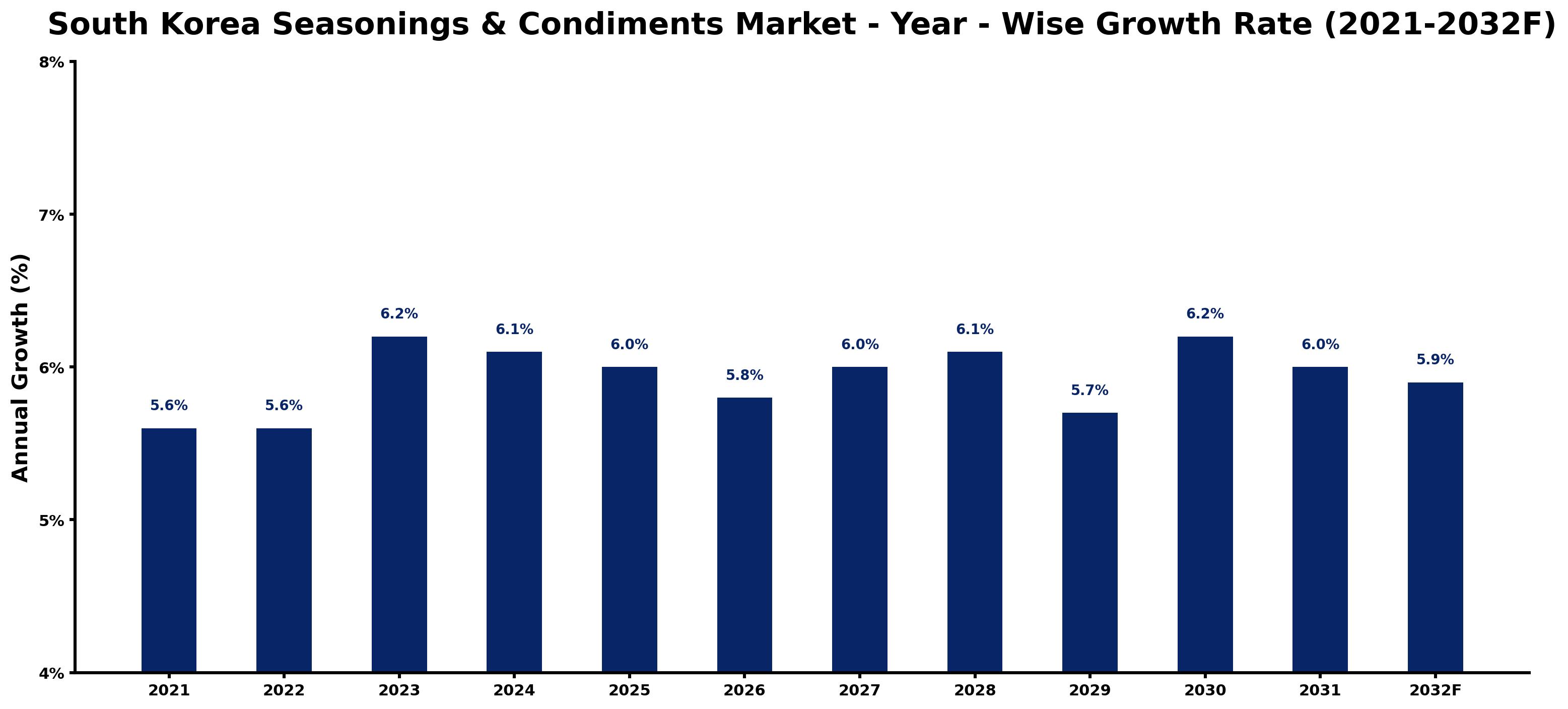 South Korea Seasonings & Condiments Market Year-wise Growth Rate and Key Drivers