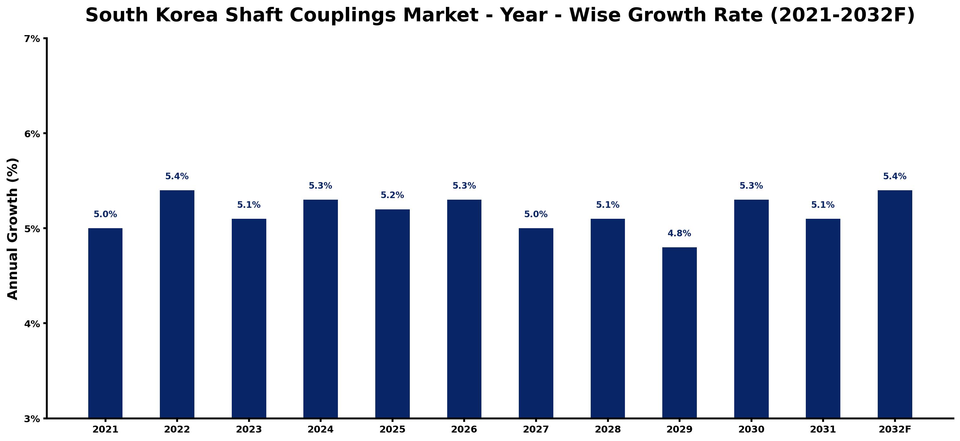South Korea Shaft Couplings Market Year-wise Growth Rate and Key Drivers