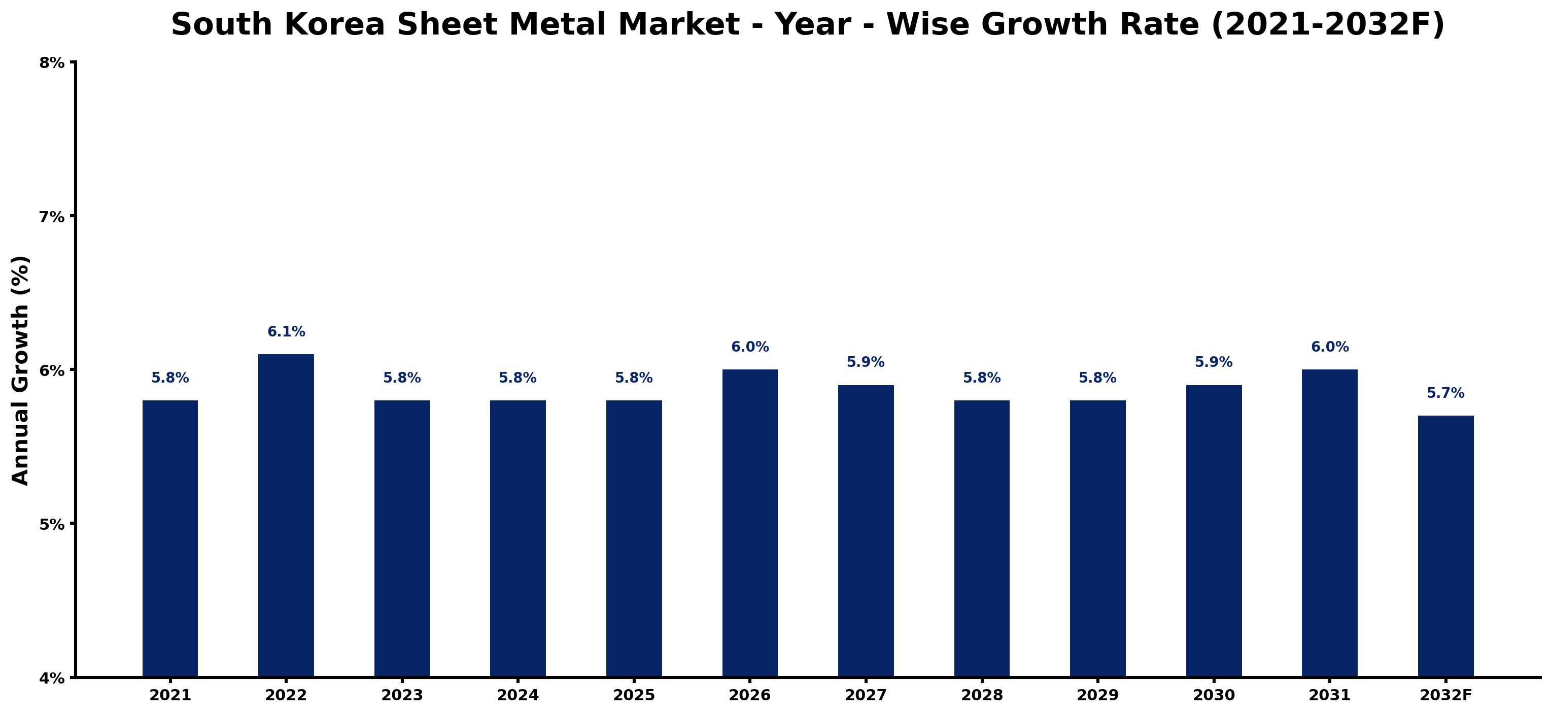 South Korea Sheet Metal Market Year-wise Growth Rate and Key Drivers