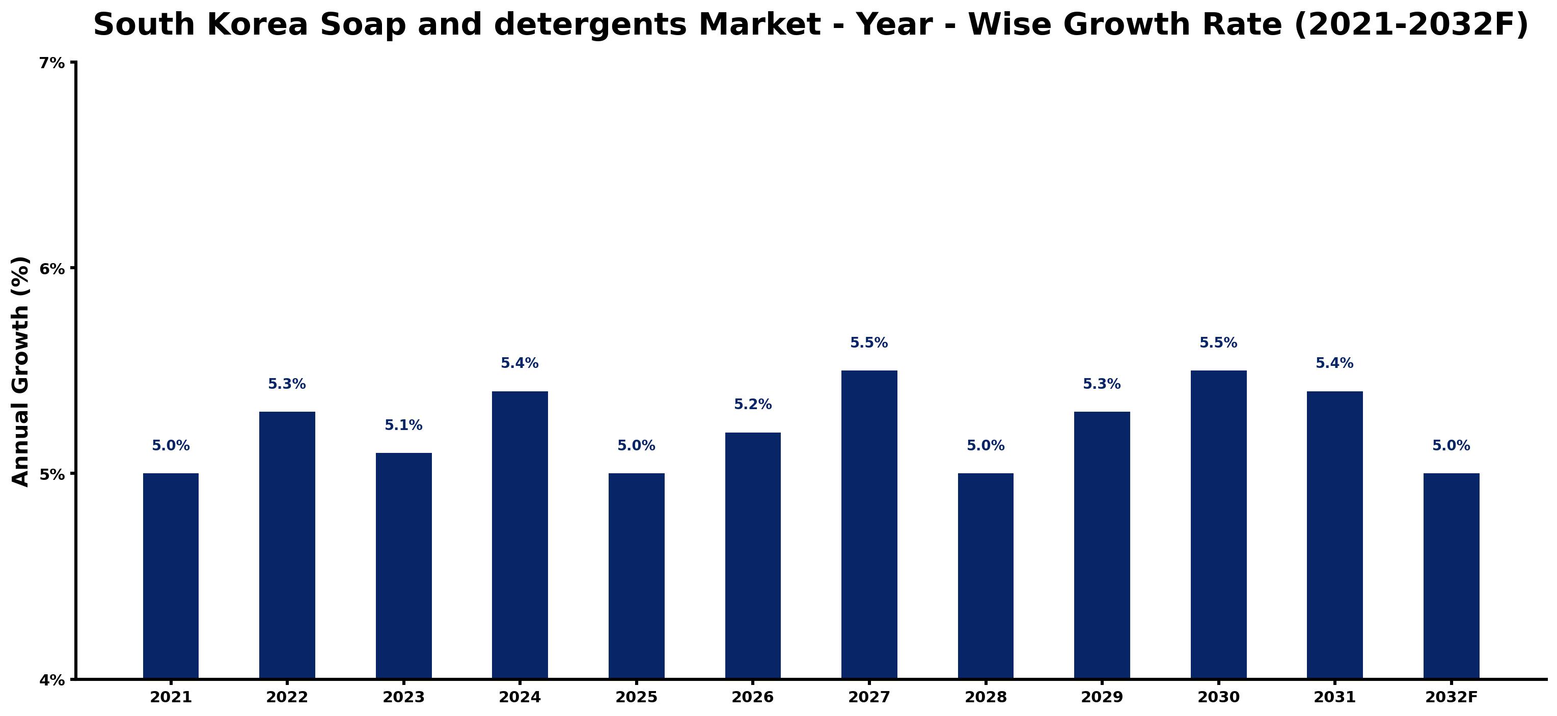 South Korea Soap and detergents Market Year-wise Growth Rate and Key Drivers