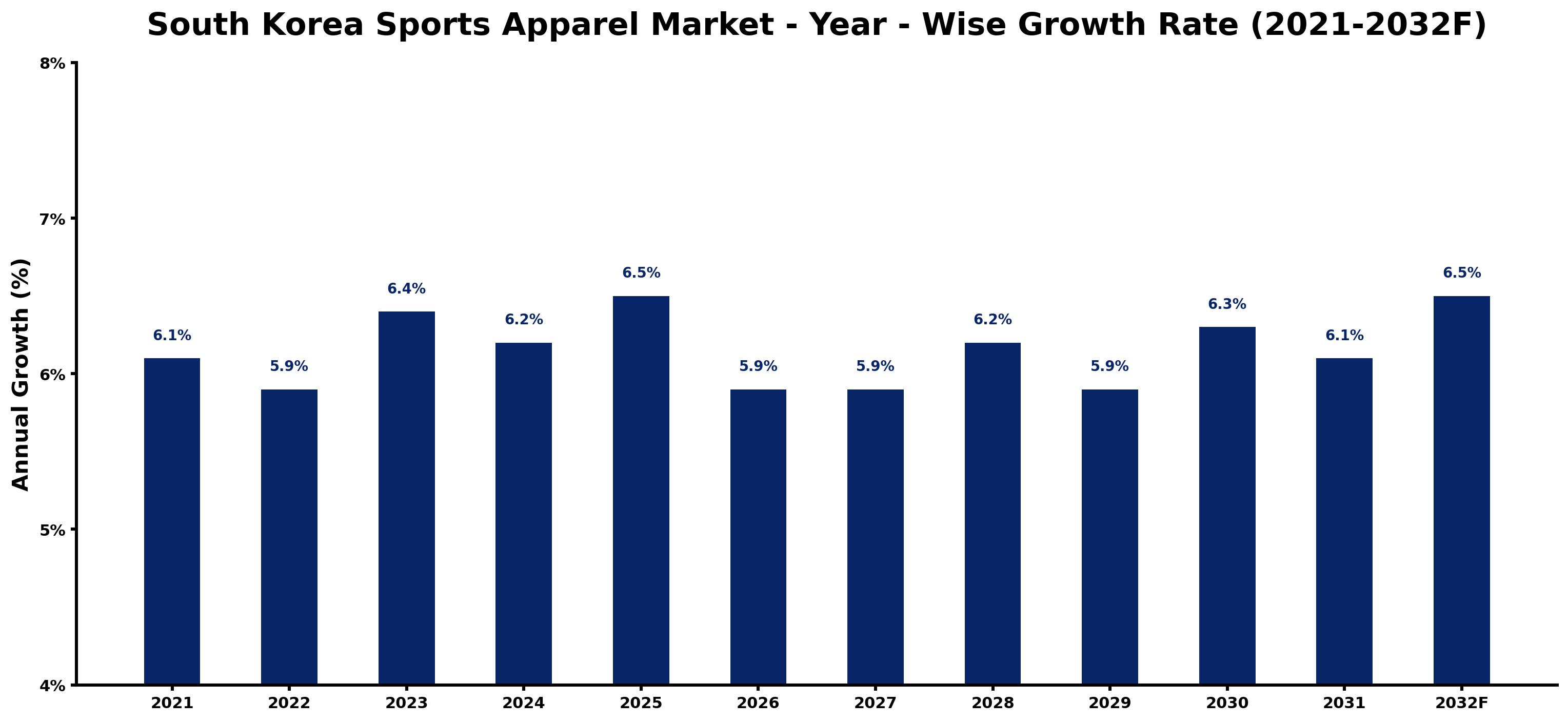 South Korea Sports Apparel Market Year-wise Growth Rate and Key Drivers