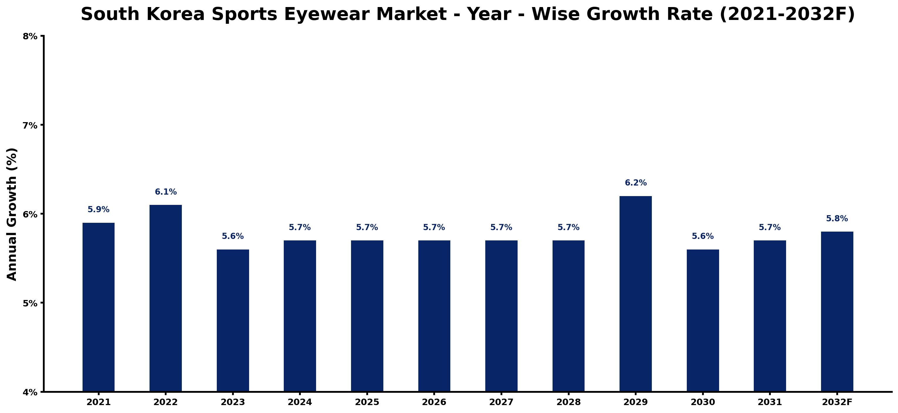 South Korea Sports Eyewear Market Year-wise Growth Rate and Key Drivers