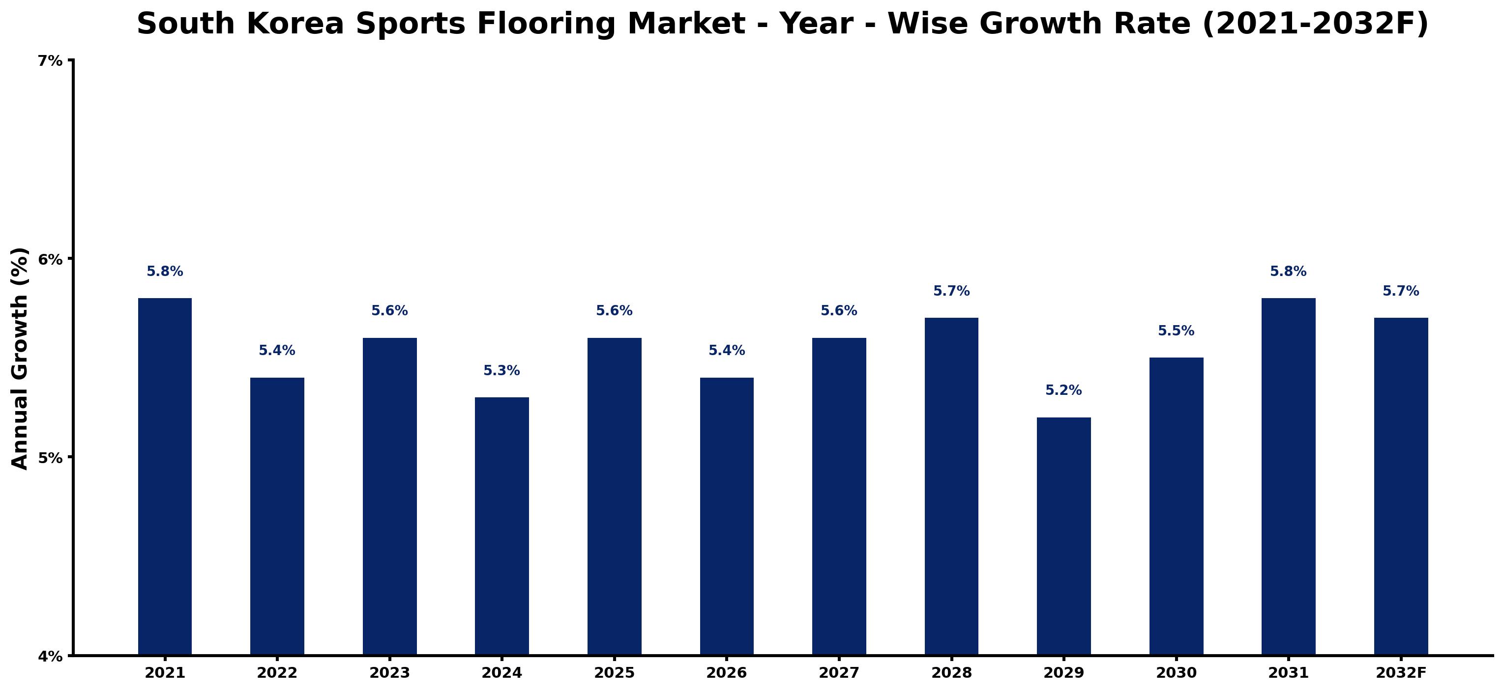South Korea Sports Flooring Market Year-wise Growth Rate and Key Drivers
