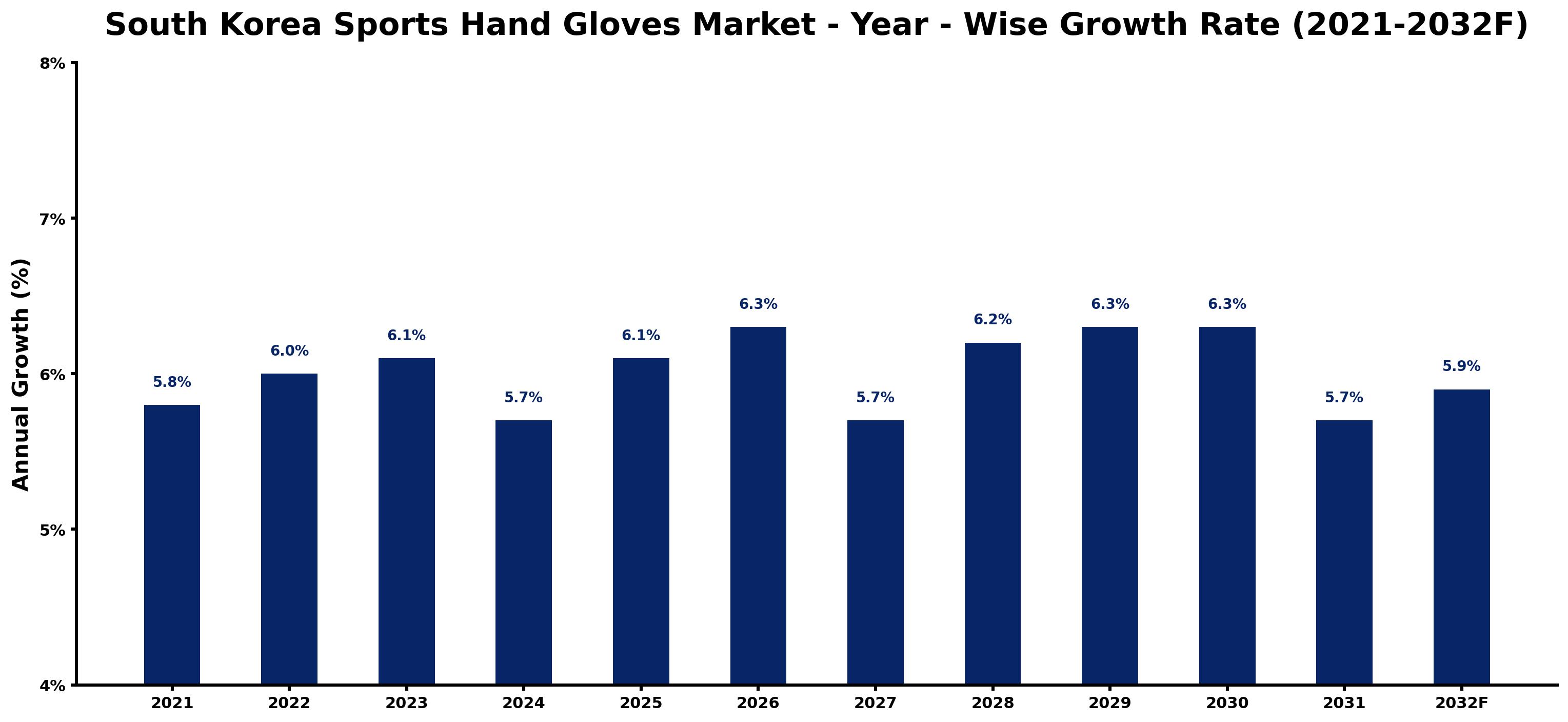 South Korea Sports Hand Gloves Market Year-wise Growth Rate and Key Drivers