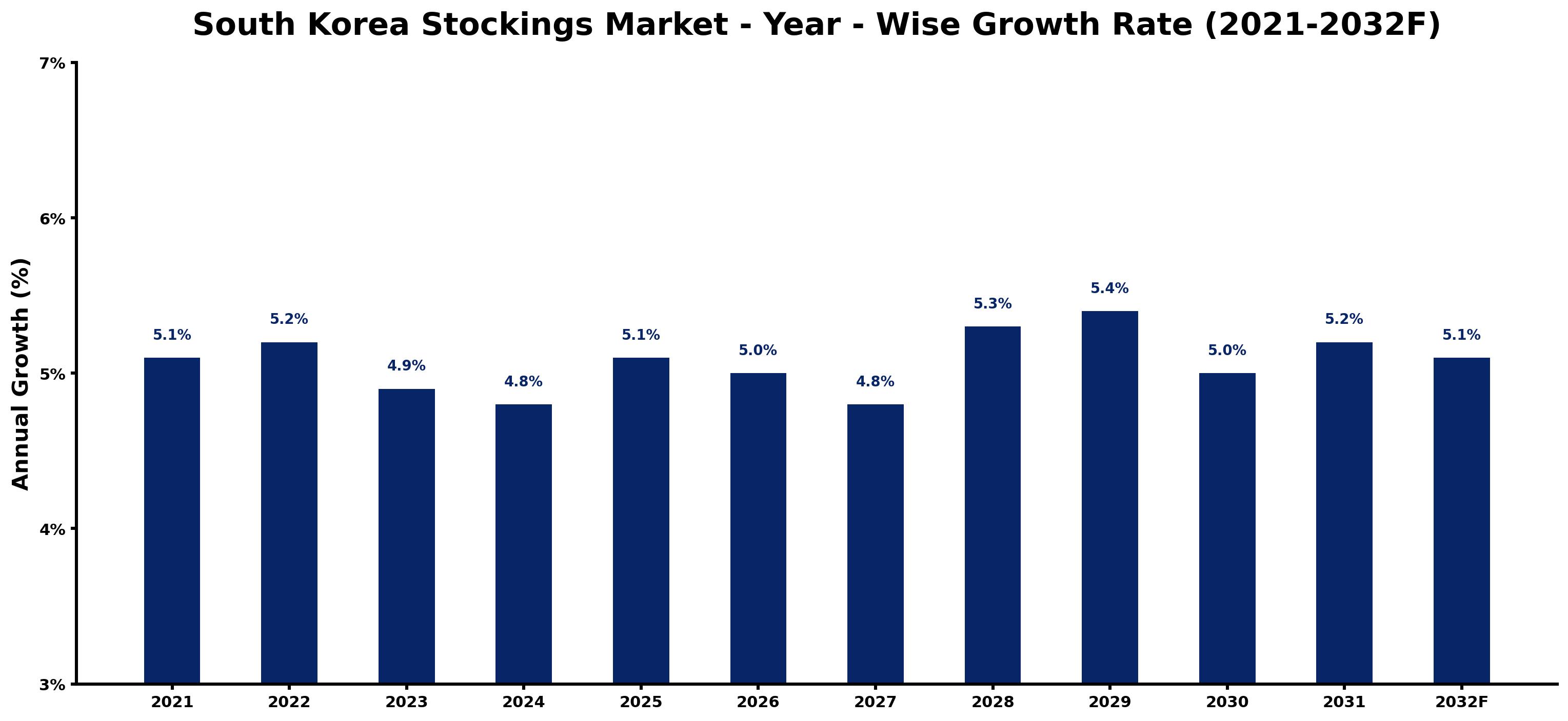 South Korea Stockings Market Year-wise Growth Rate and Key Drivers