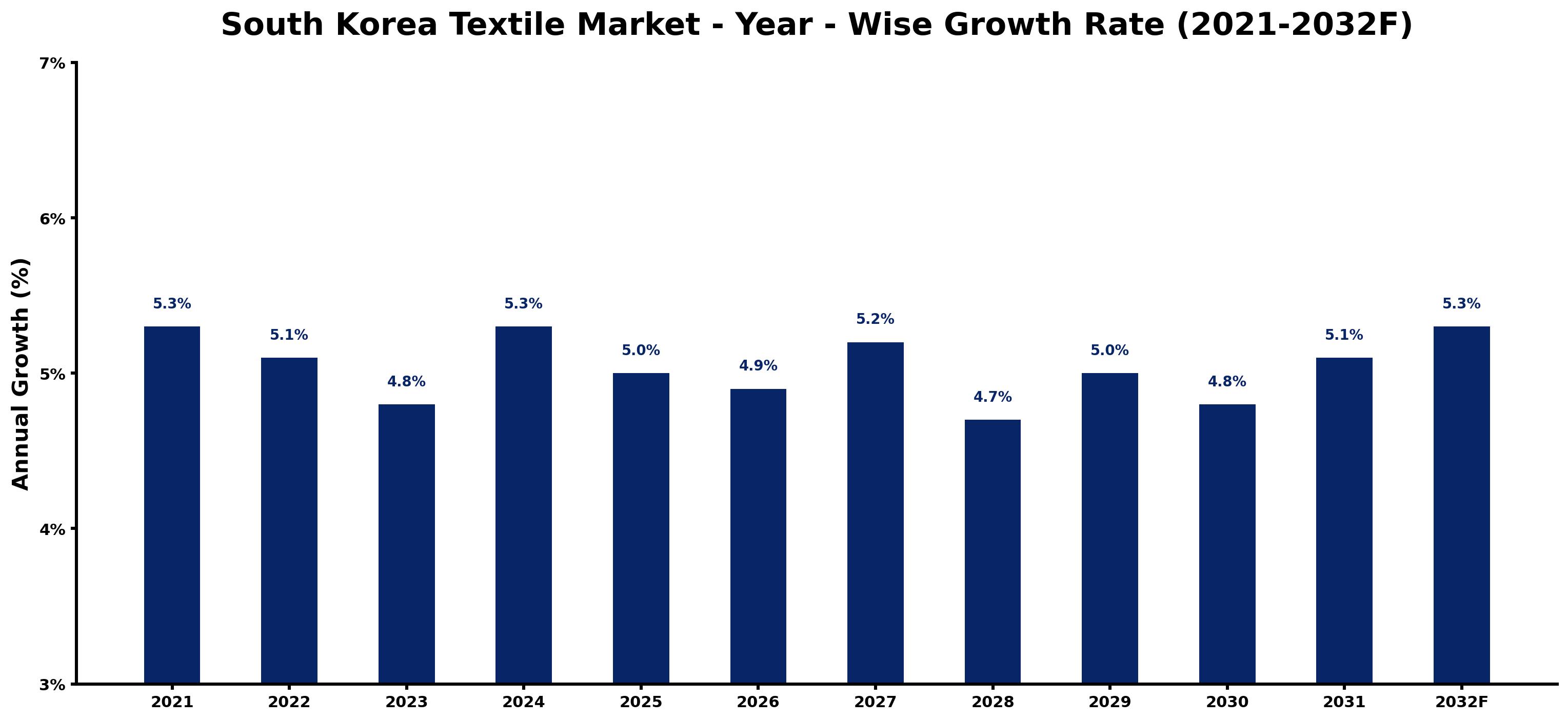South Korea Textile Market Year-wise Growth Rate and Key Drivers