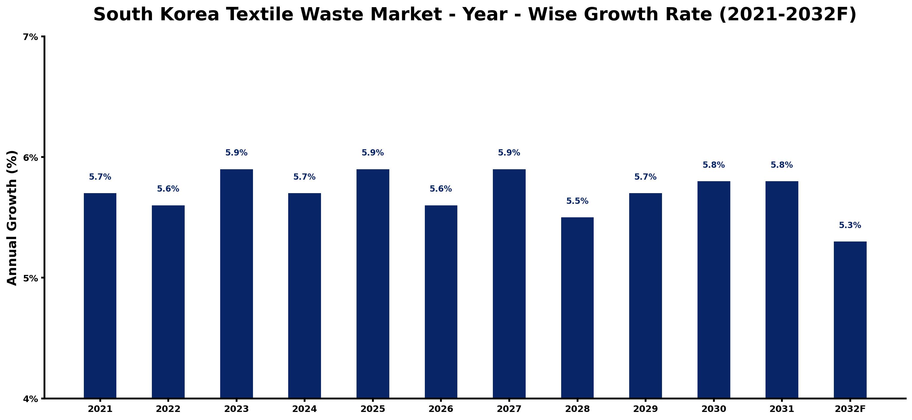 South Korea Textile Waste Market Year-wise Growth Rate and Key Drivers