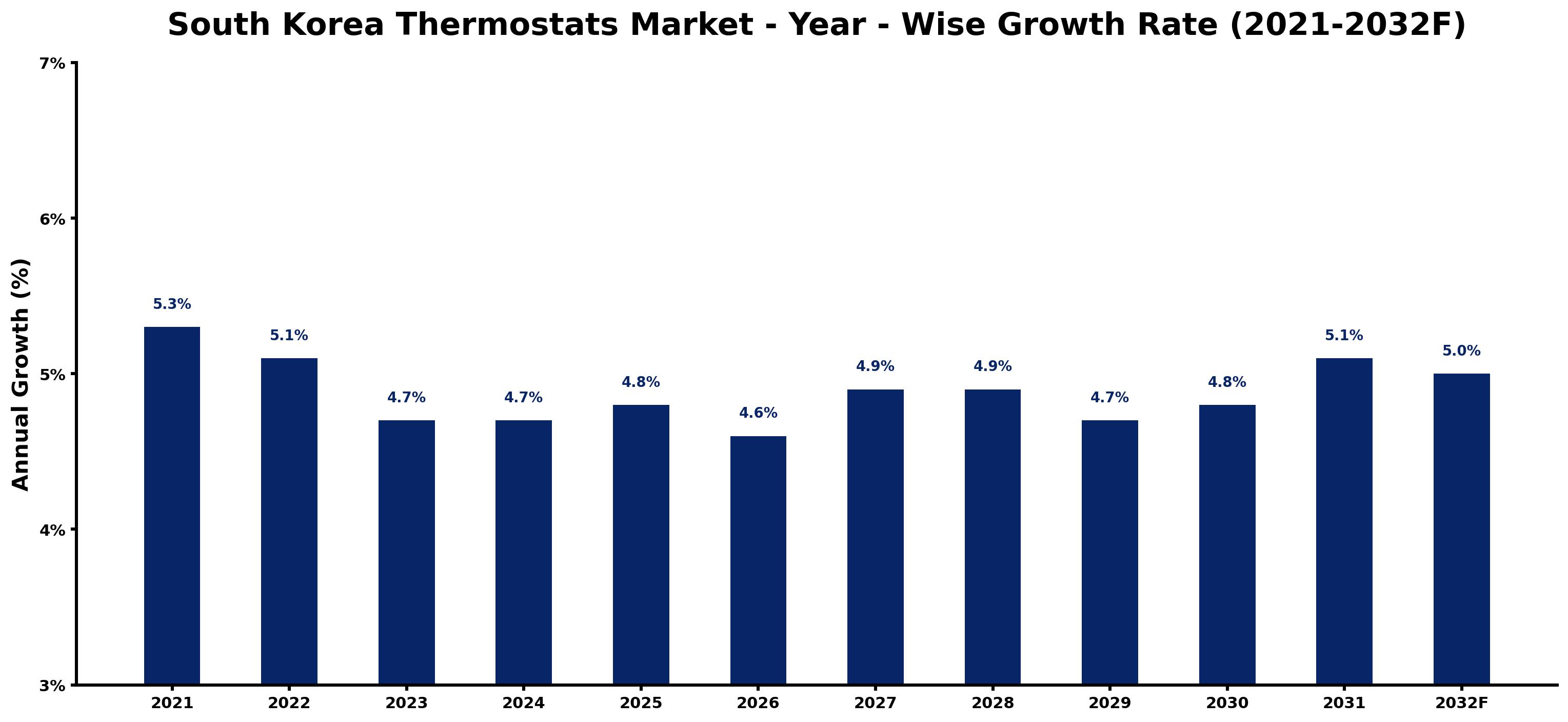 South Korea Thermostats Market Year-wise Growth Rate and Key Drivers