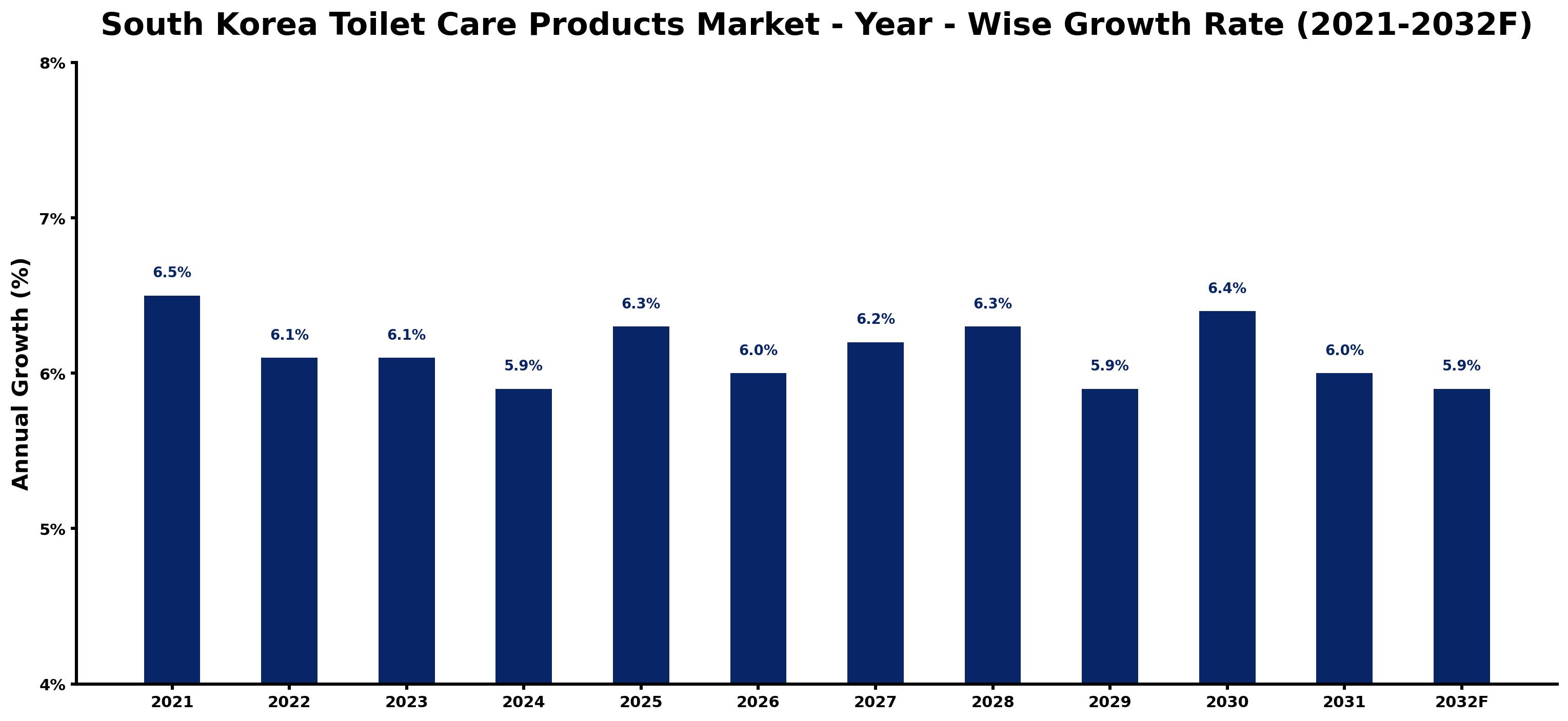 South Korea Toilet Care Products Market Year-wise Growth Rate and Key Drivers