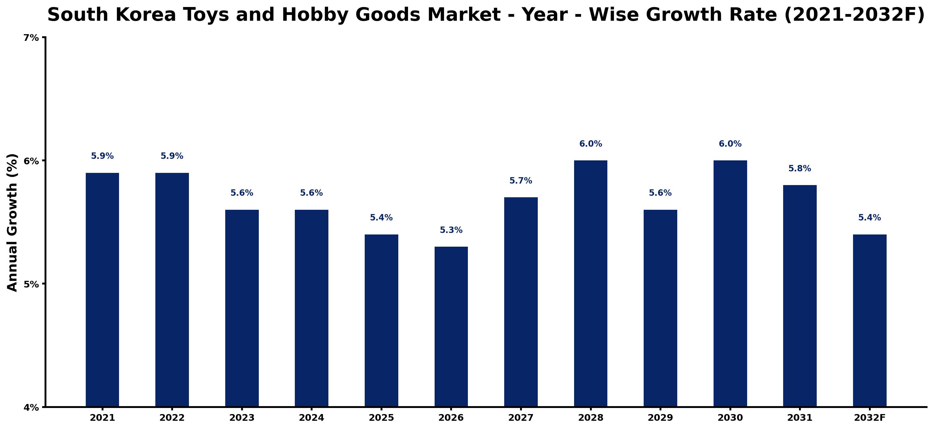 South Korea Toys and Hobby Goods Market Year-wise Growth Rate and Key Drivers