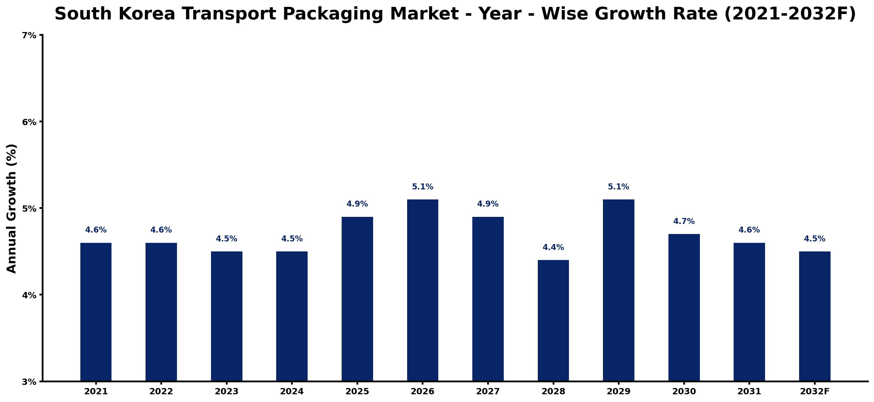 South Korea Transport Packaging Market Year-wise Growth Rate and Key Drivers