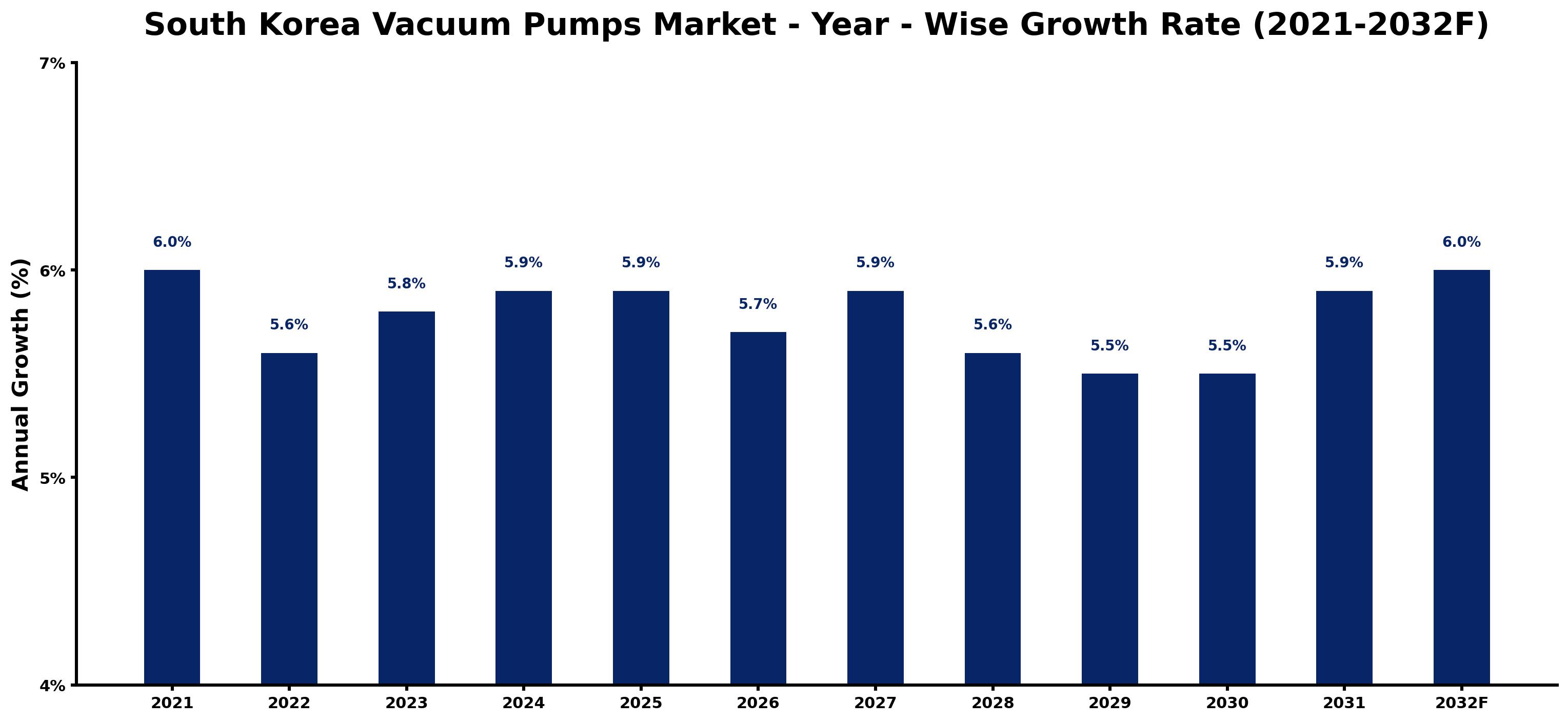 South Korea Vacuum Pumps Market Year-wise Growth Rate and Key Drivers
