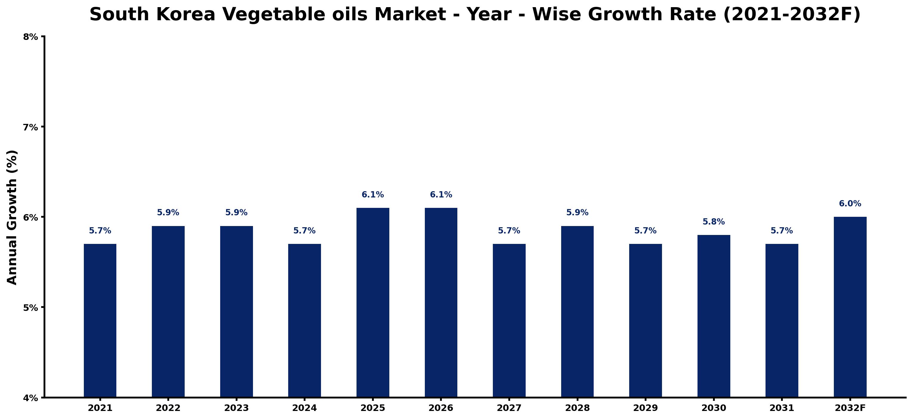 South Korea Vegetable oils Market Year-wise Growth Rate and Key Drivers