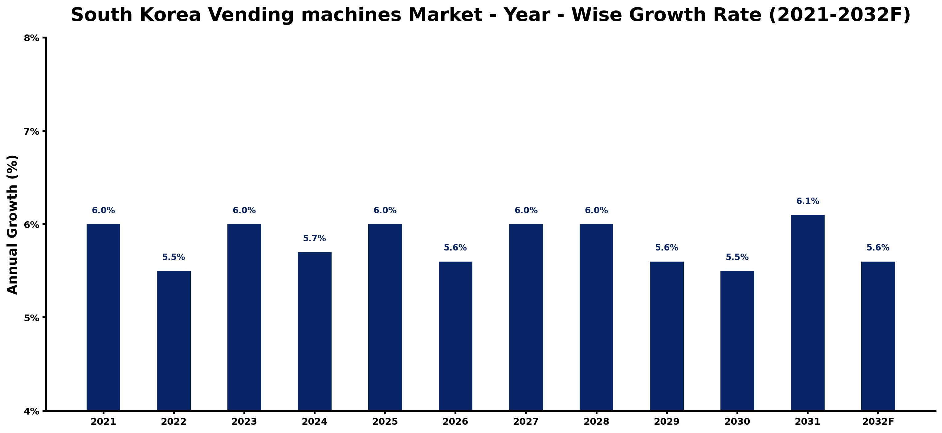 South Korea Vending machines Market Year-wise Growth Rate and Key Drivers