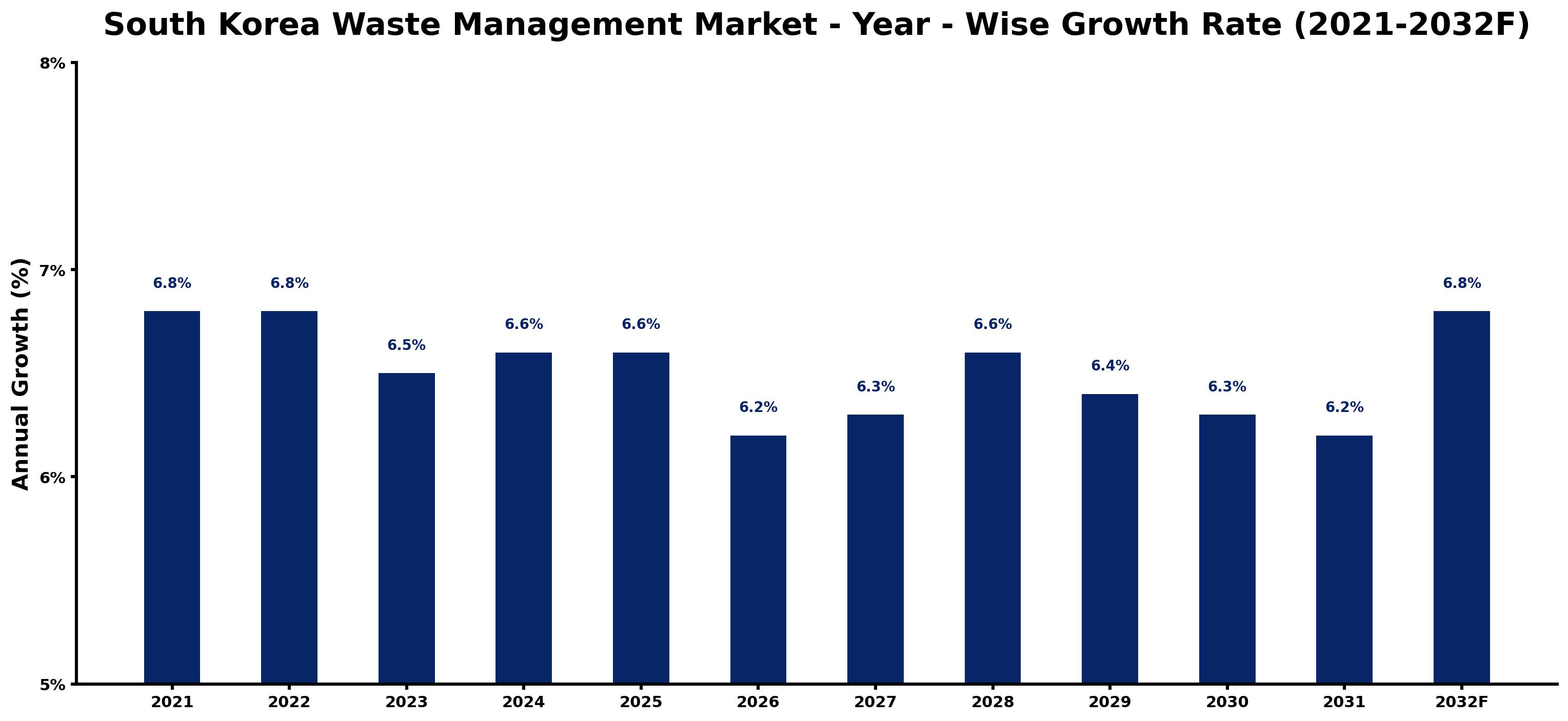 South Korea Waste Management Market Year-wise Growth Rate and Key Drivers