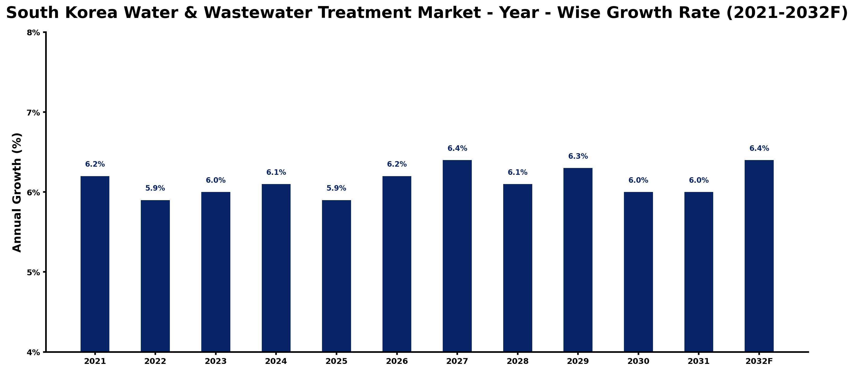 South Korea Water & Wastewater Treatment Market Year-wise Growth Rate and Key Drivers