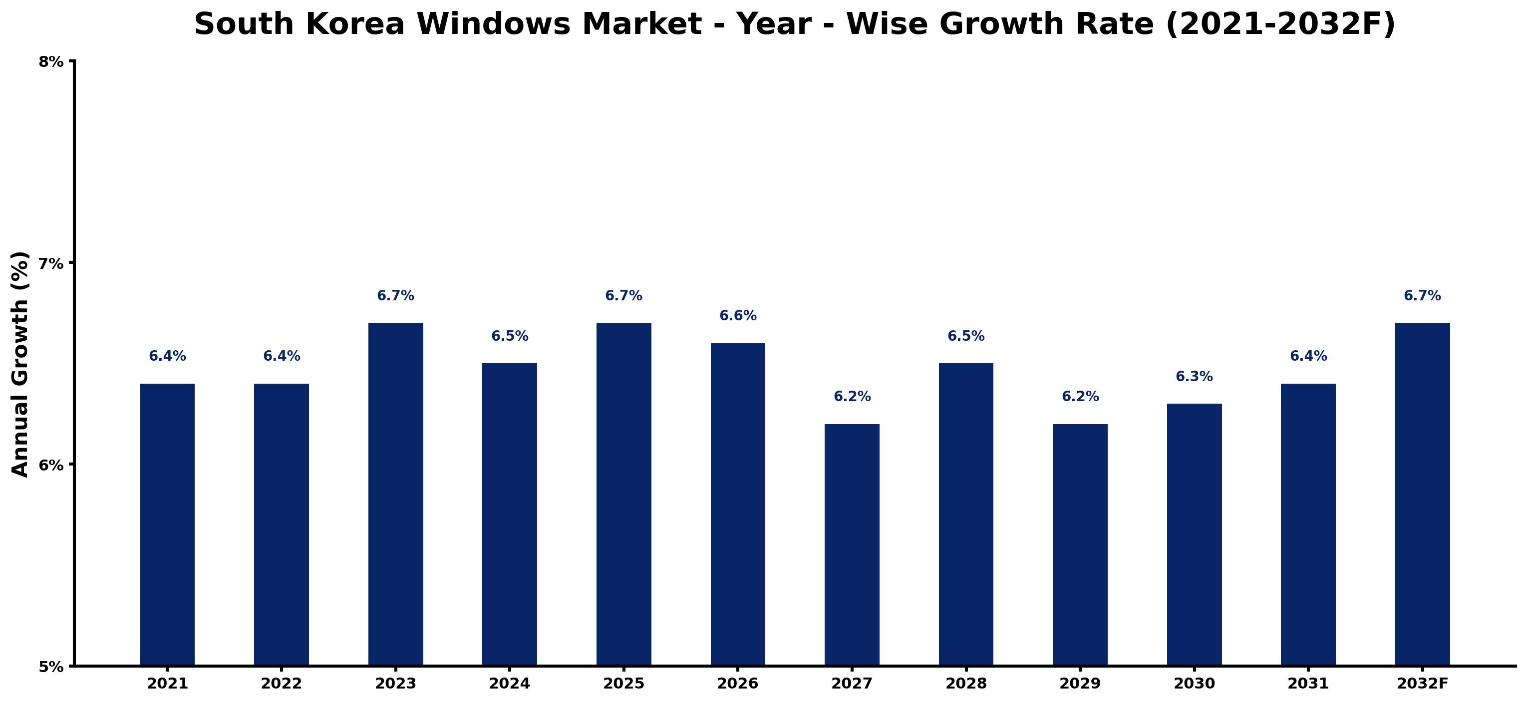 South Korea Windows Market Year-wise Growth Rate and Key Drivers