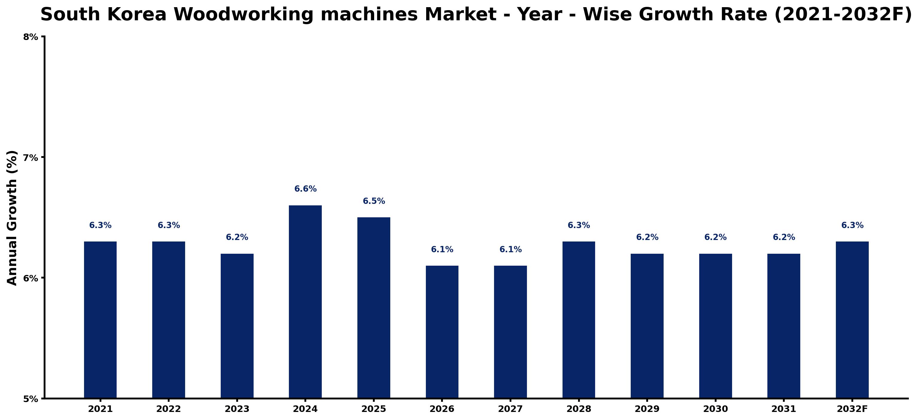 South Korea Woodworking machines Market Year-wise Growth Rate and Key Drivers
