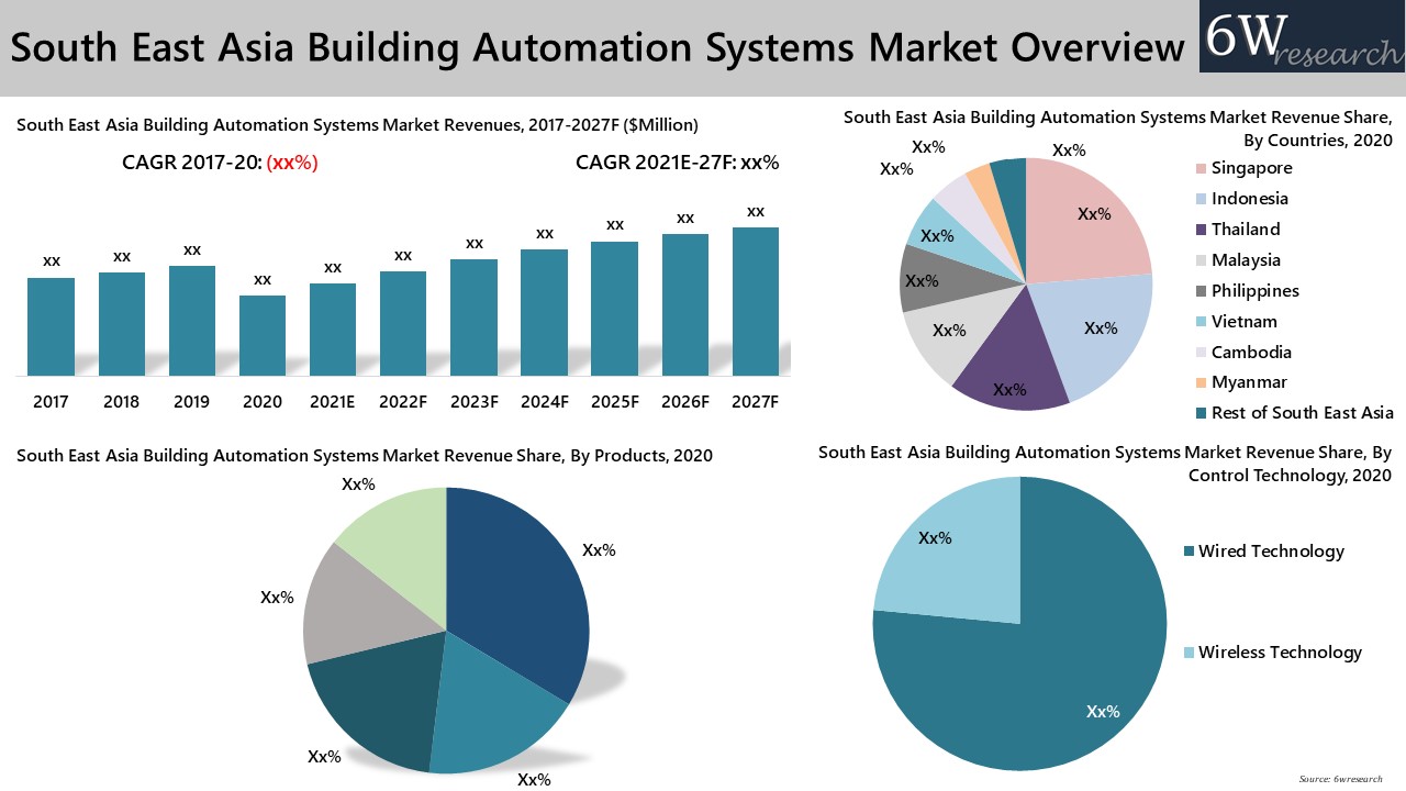 Southeast Asia Building Automation System Market