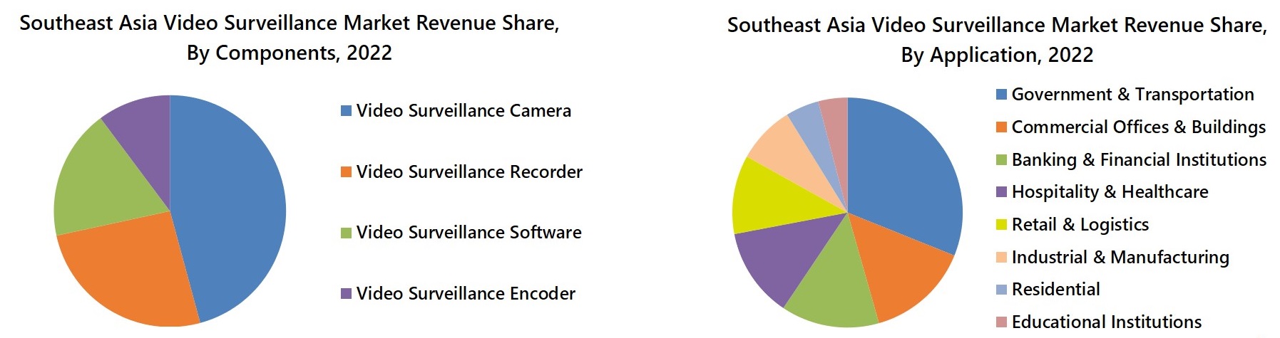Southeast Asia Video Surveillance Market