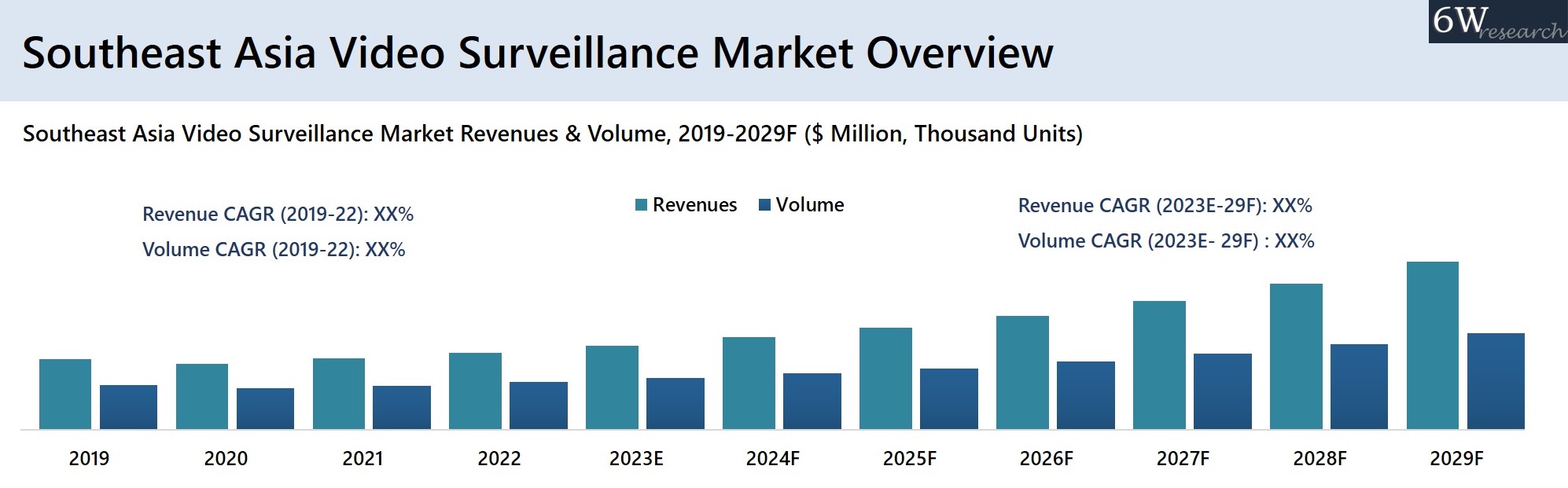 Southeast Asia Video Surveillance Market