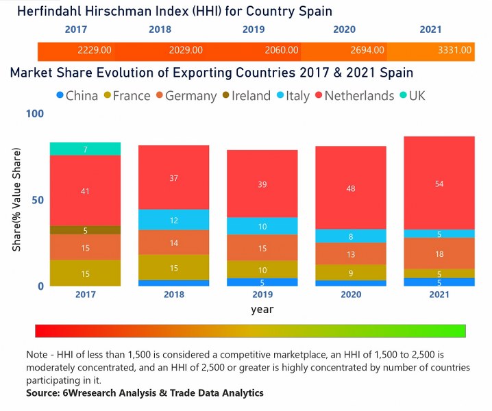 Spain Access Control Market  Country-Wise Share and Competition Analysis