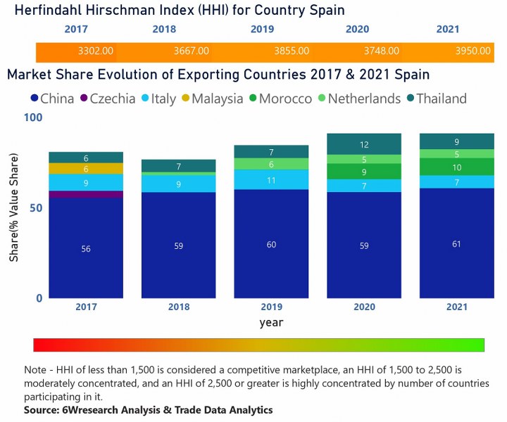 Spain Air Conditioner (AC) Market  Country-Wise Share and Competition Analysis