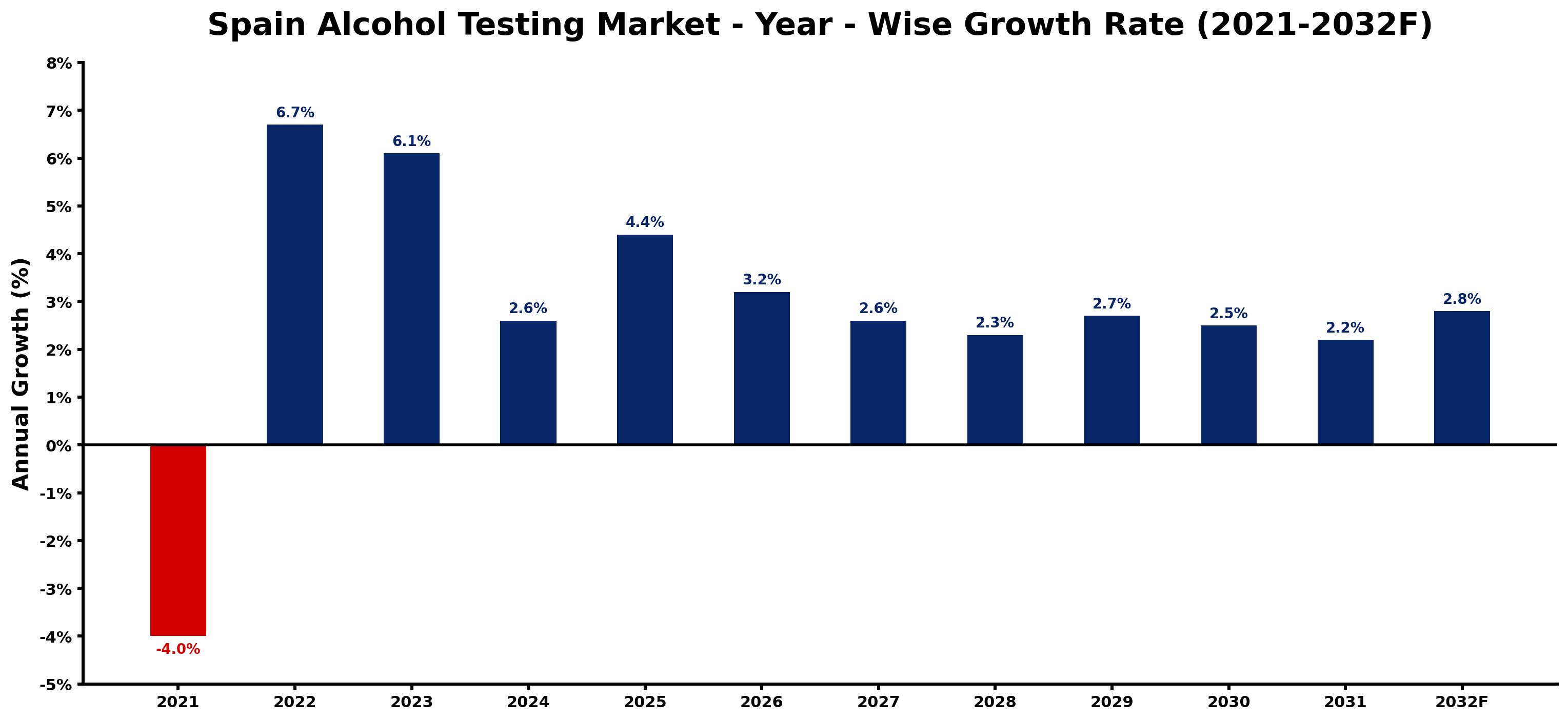 Spain Alcohol Testing Market Year-wise Growth Rate and Key Drivers