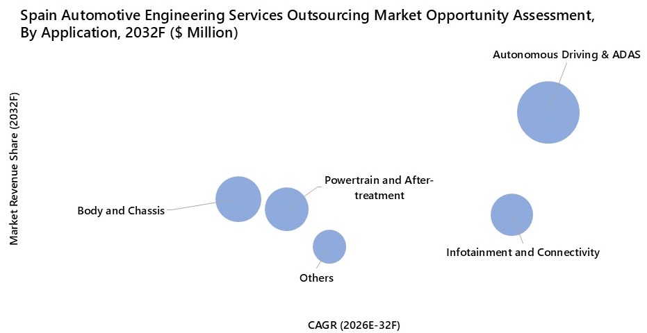 Spain Automotive Engineering Services Outsourcing Market Opportunity Assessment