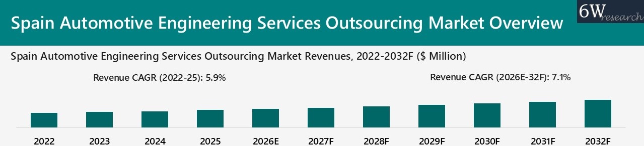 Spain Automotive Engineering Services Outsourcing Market Overview