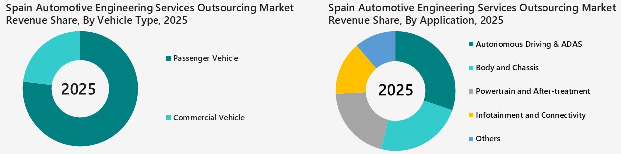 Spain Automotive Engineering Services Outsourcing Market Segmentation Analysis